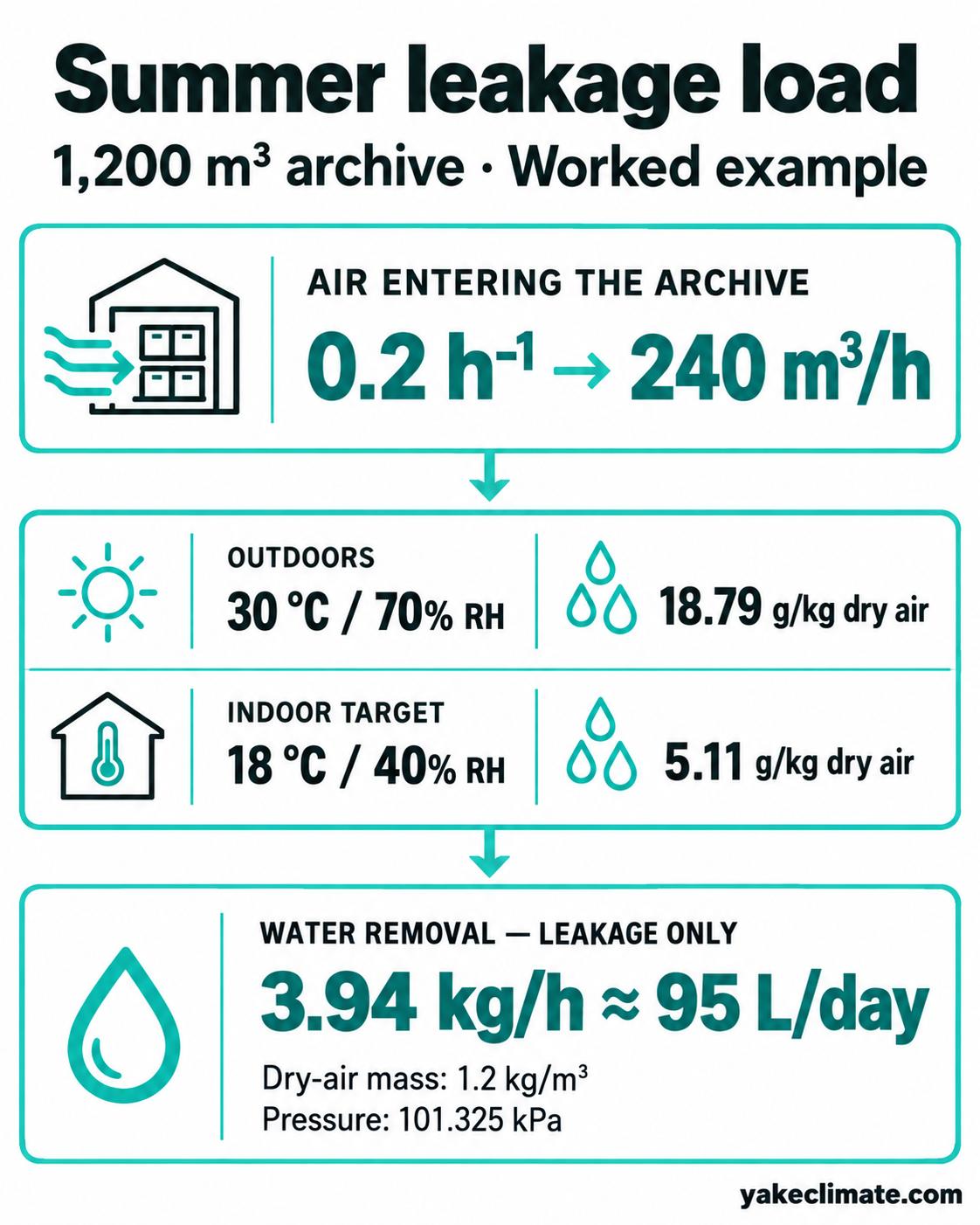 Summer leakage calculation for a 1,200 m³ archive: 240 m³/h of outdoor air produces about 3.94 kg/h, or 95 L/day, of moisture load.