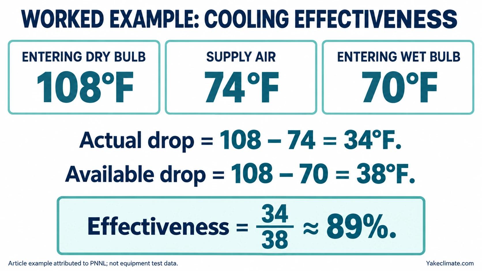 Worked cooling-effectiveness example using 108°F entering dry bulb, 74°F supply and 70°F wet bulb to calculate approximately 89 percent.