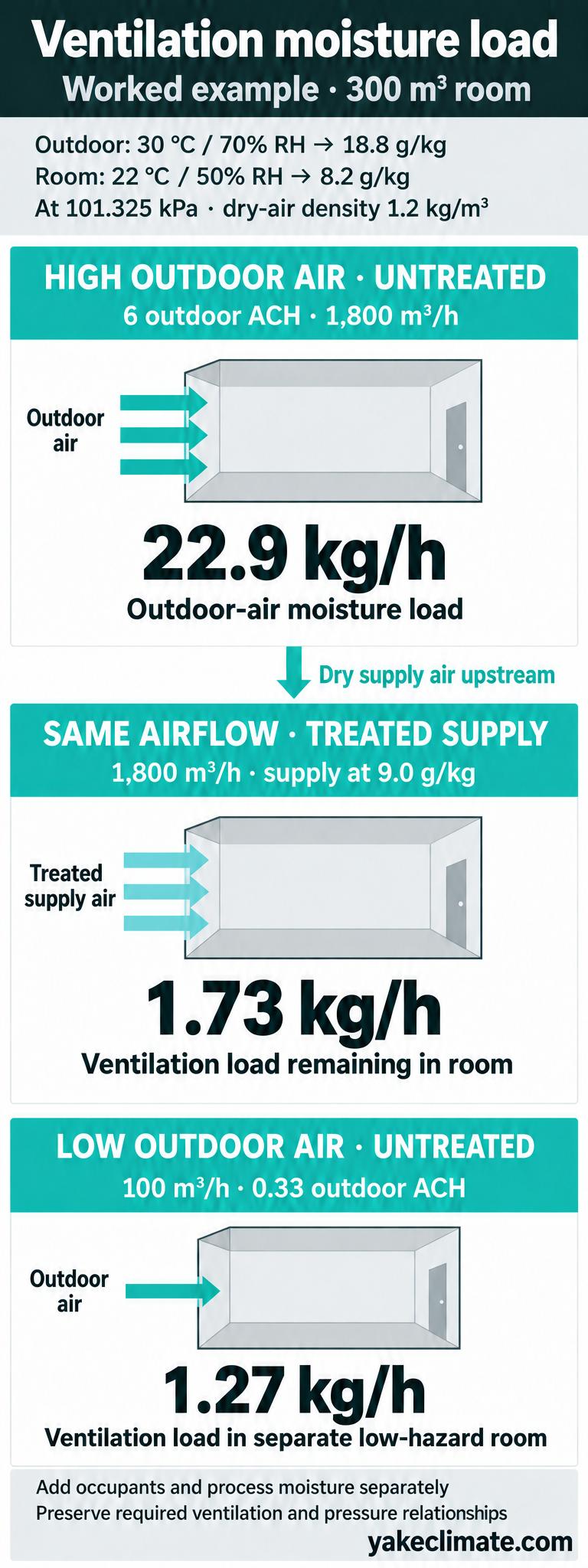 Ventilation moisture loads of 22.9 kg/h with untreated high airflow, 1.73 kg/h after supply treatment and 1.27 kg/h in a separate low-airflow room.