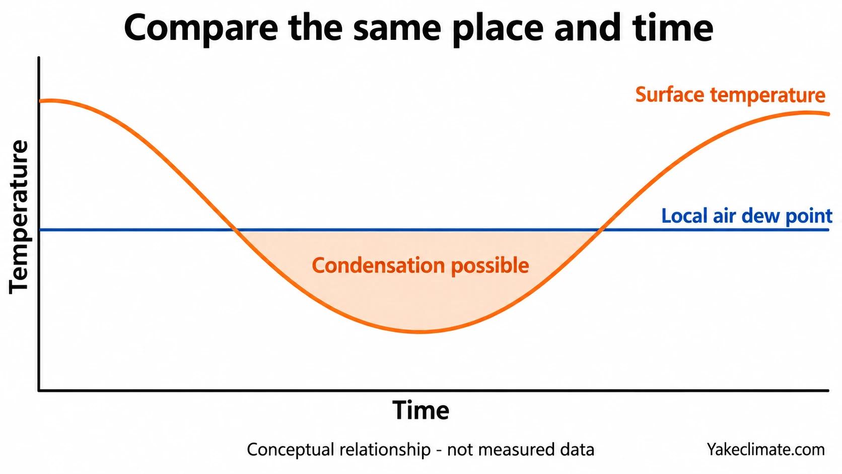 Conceptual chart showing a surface temperature crossing below the dew point, with the below-dew-point interval shaded as possible condensation.