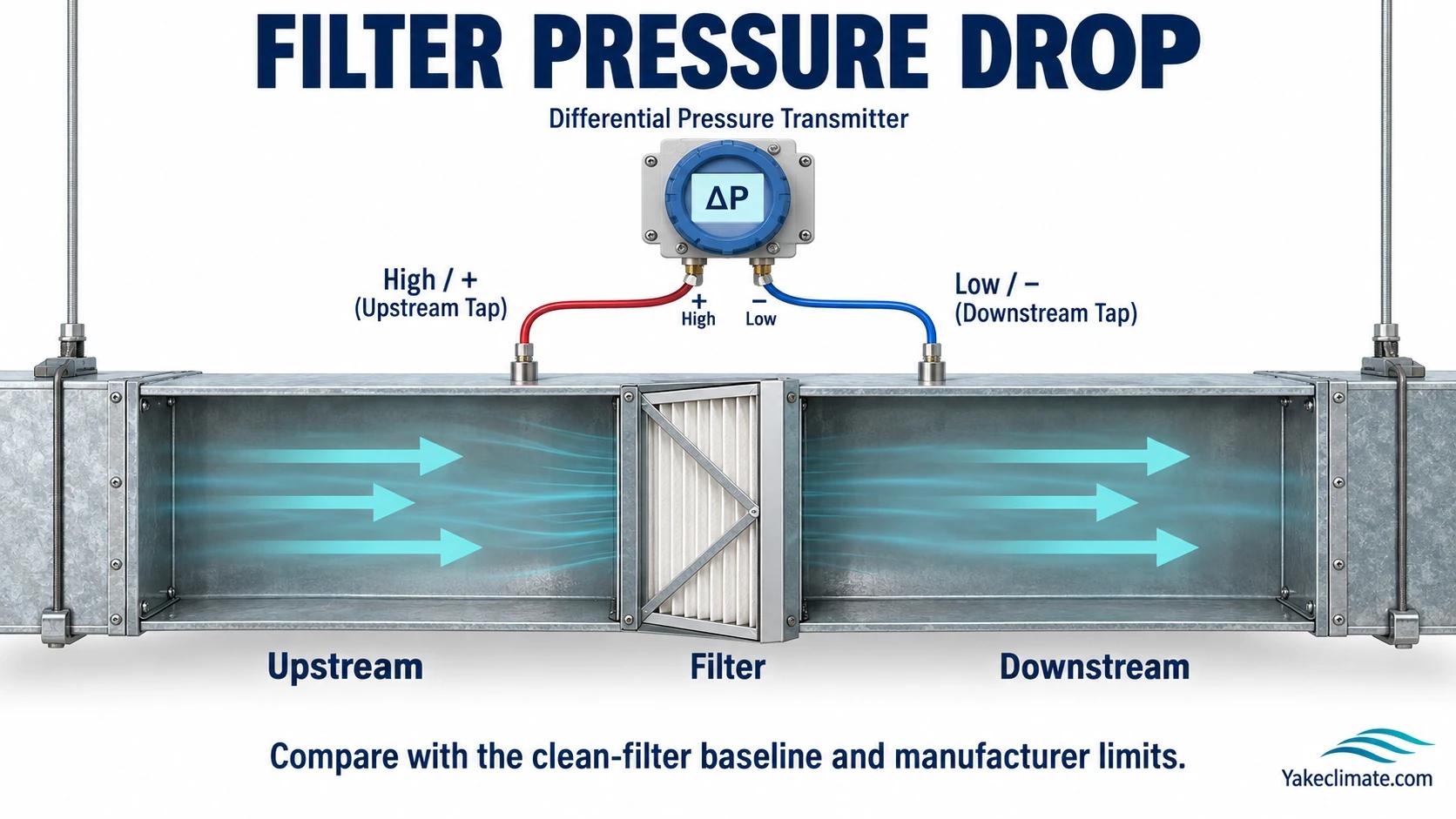 Differential pressure transmitter connected upstream and downstream of a duct filter, with airflow moving from left to right.