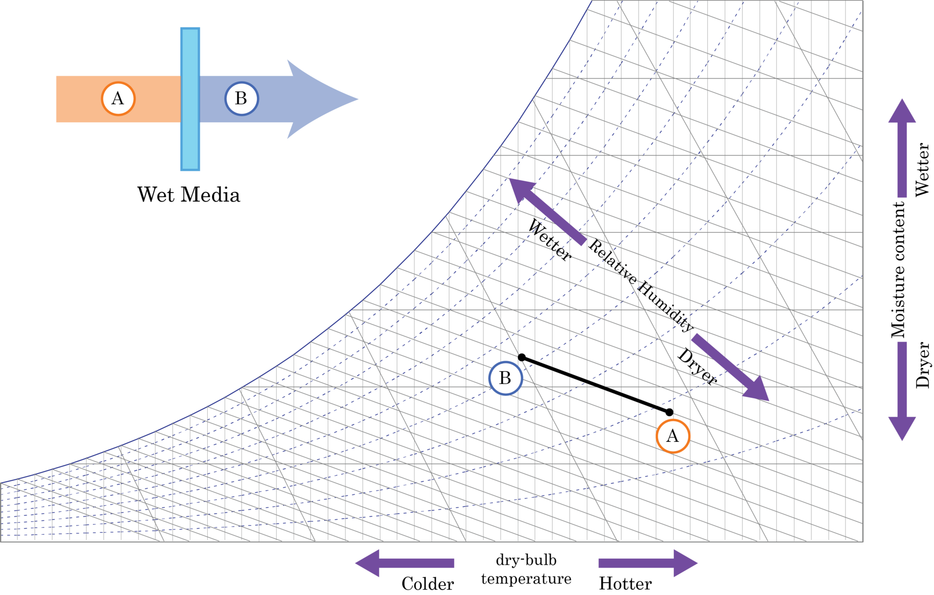 Direct evaporative cooling diagram: warm dry air enters a wetted medium and leaves cooler and more humid as water evaporates