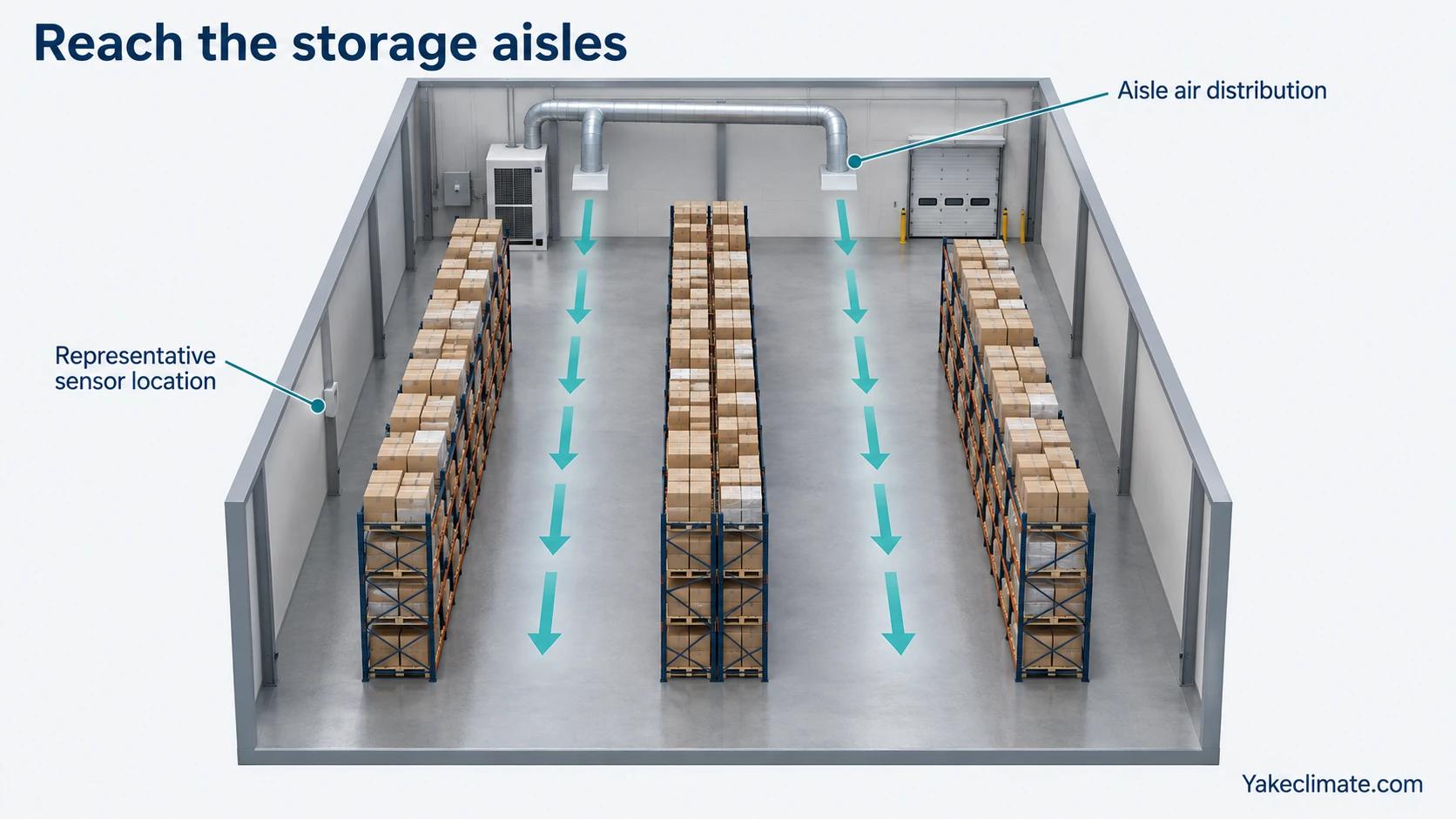 Conceptual warehouse layout with ducted supply along two racking aisles and a sensor away from the discharge and door.
