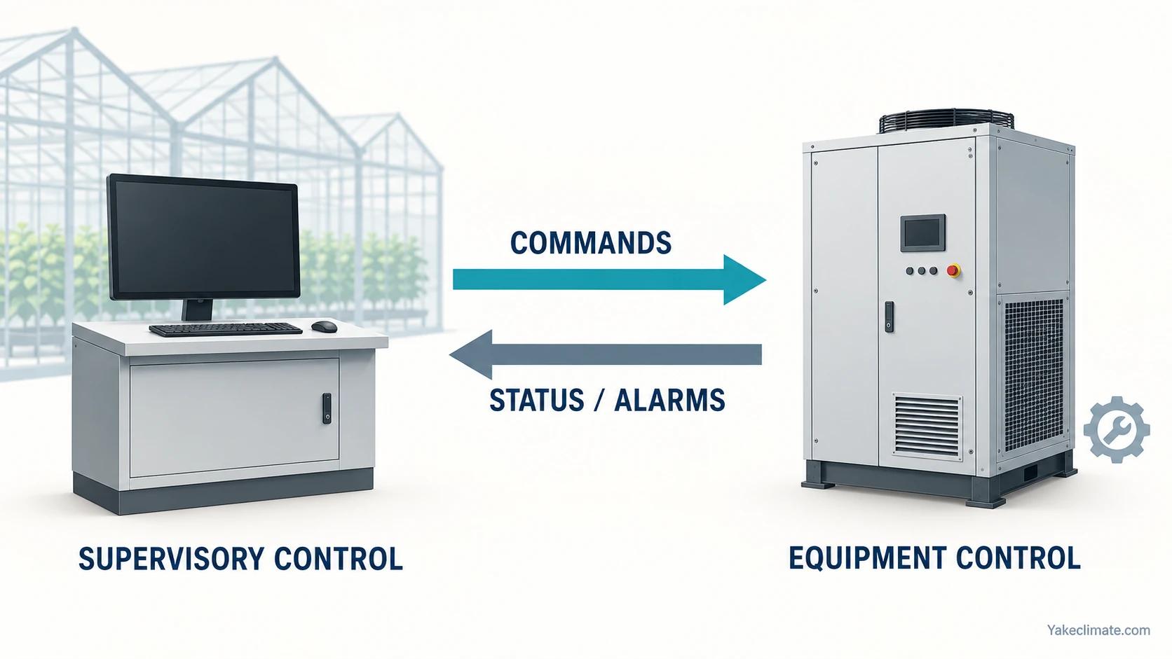 Supervisory control sends commands to equipment control, which returns status and alarms.