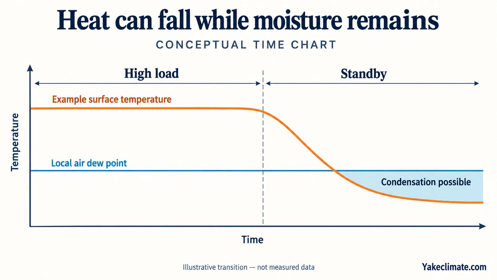 Conceptual load-to-standby chart showing an example surface temperature falling below a retained local air dew point.