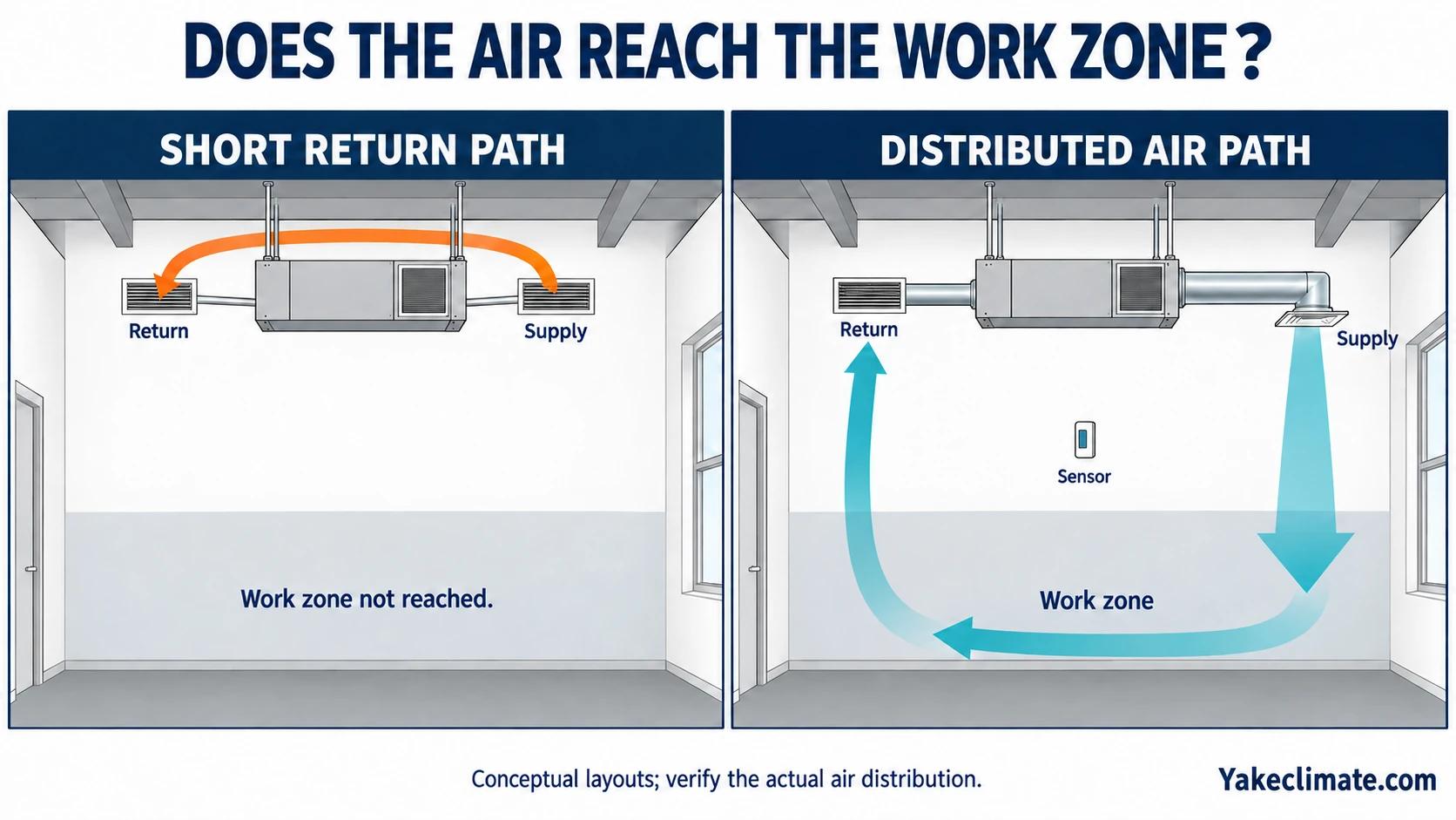 Comparison of ceiling supply air returning immediately to the unit and a distributed path reaching the work zone before returning.