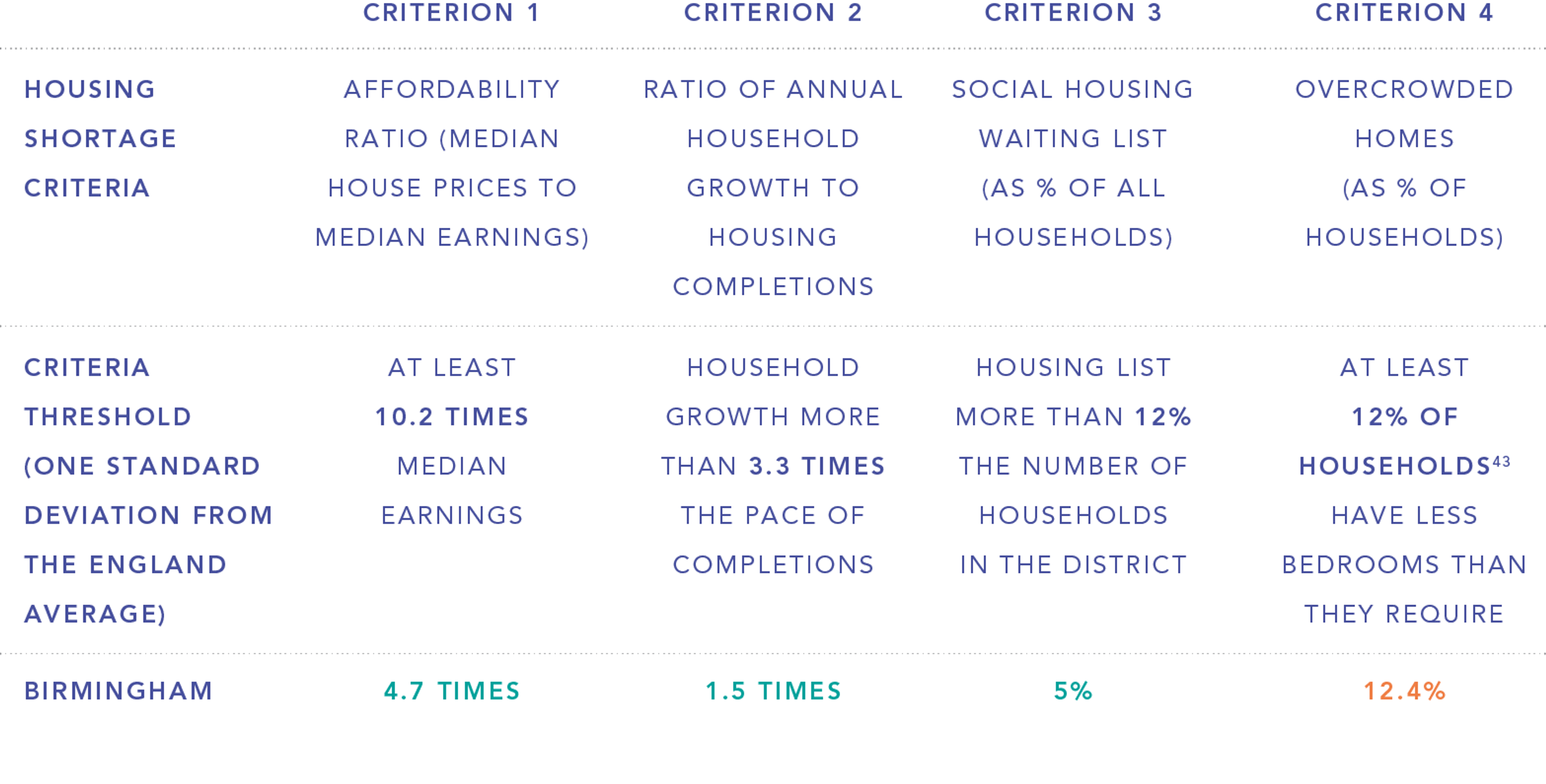 Housing shortage criteria indicators for Birmingham