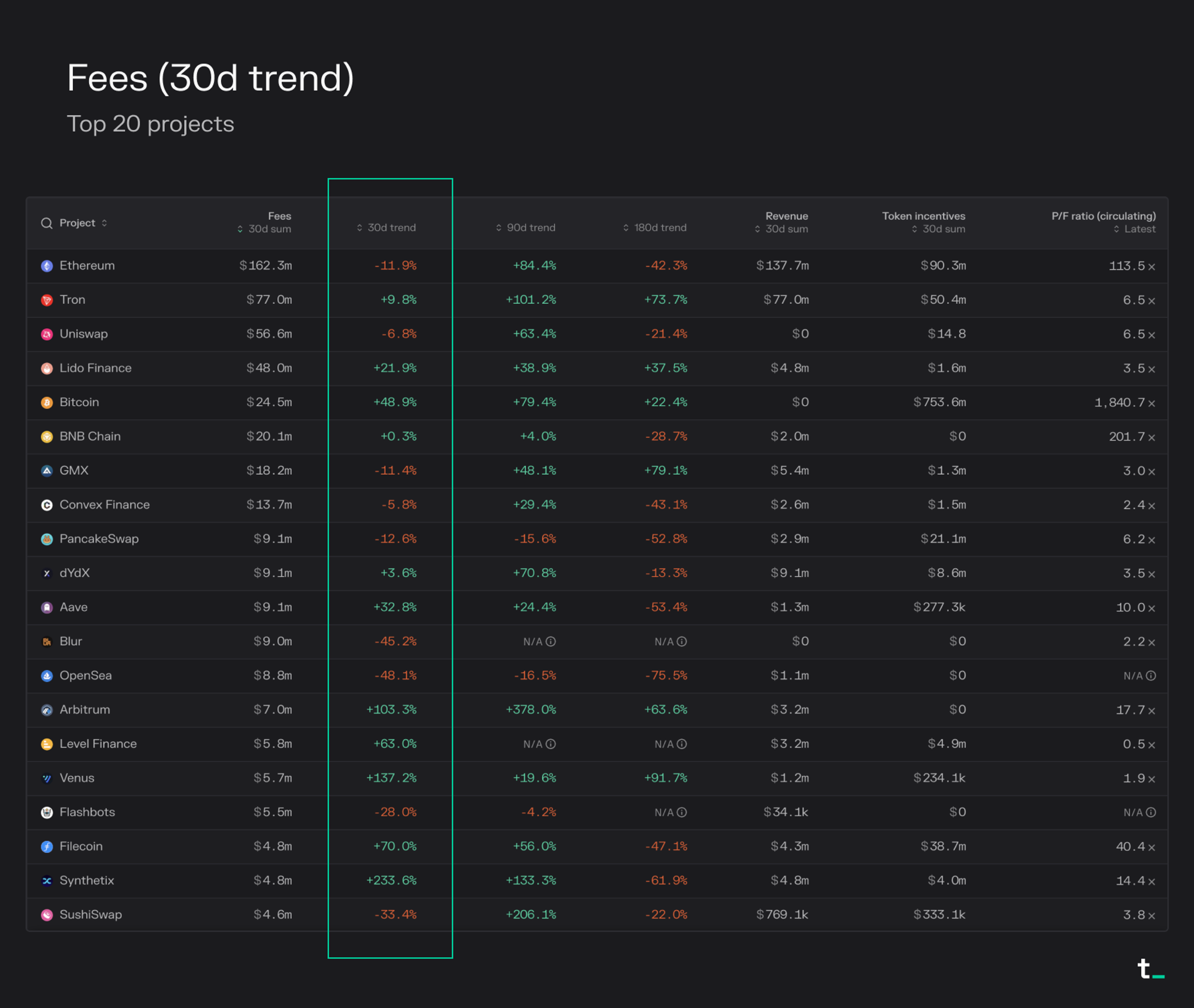 https://tokenterminal.com/terminal/metrics/fees