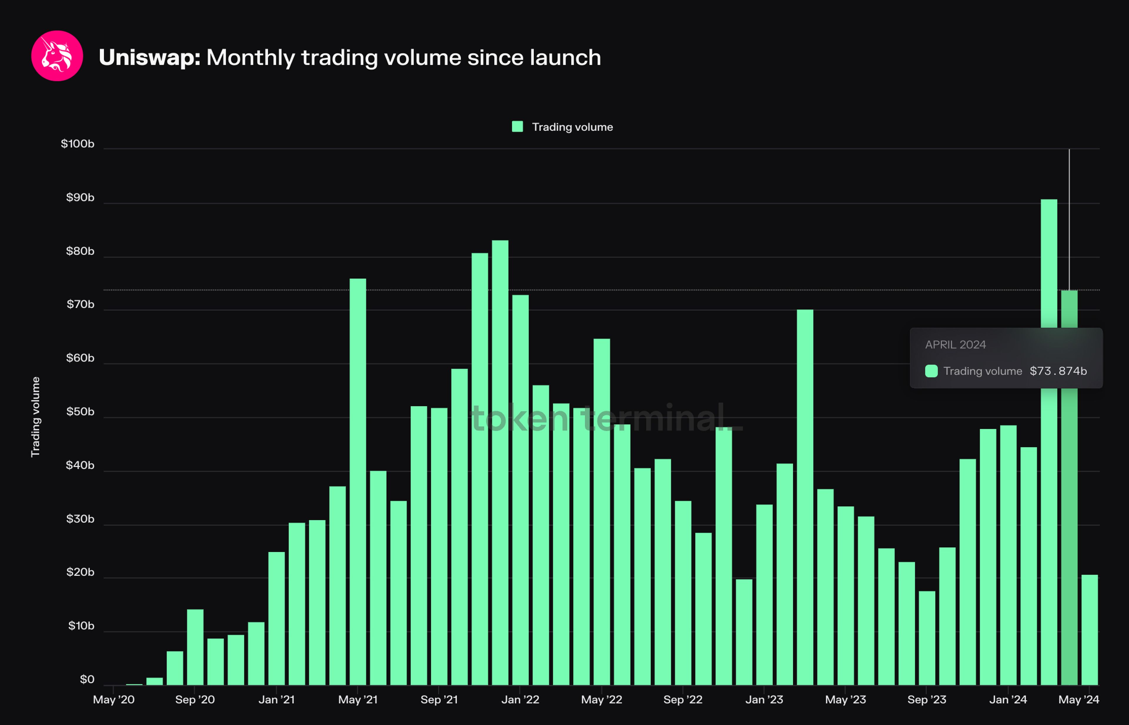 Monthly Trading volume on Uniswap (aggregate).