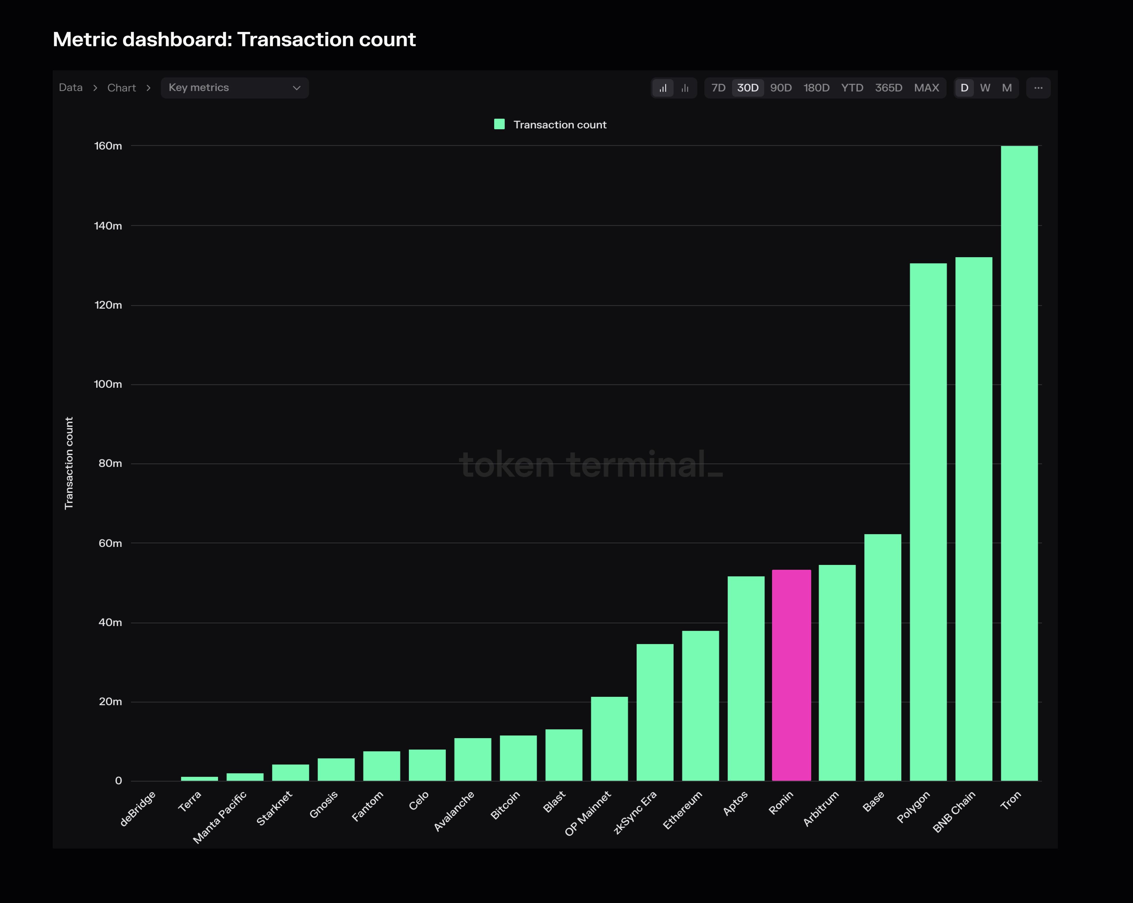 Ronin highlighted on the Transaction count dashboard.