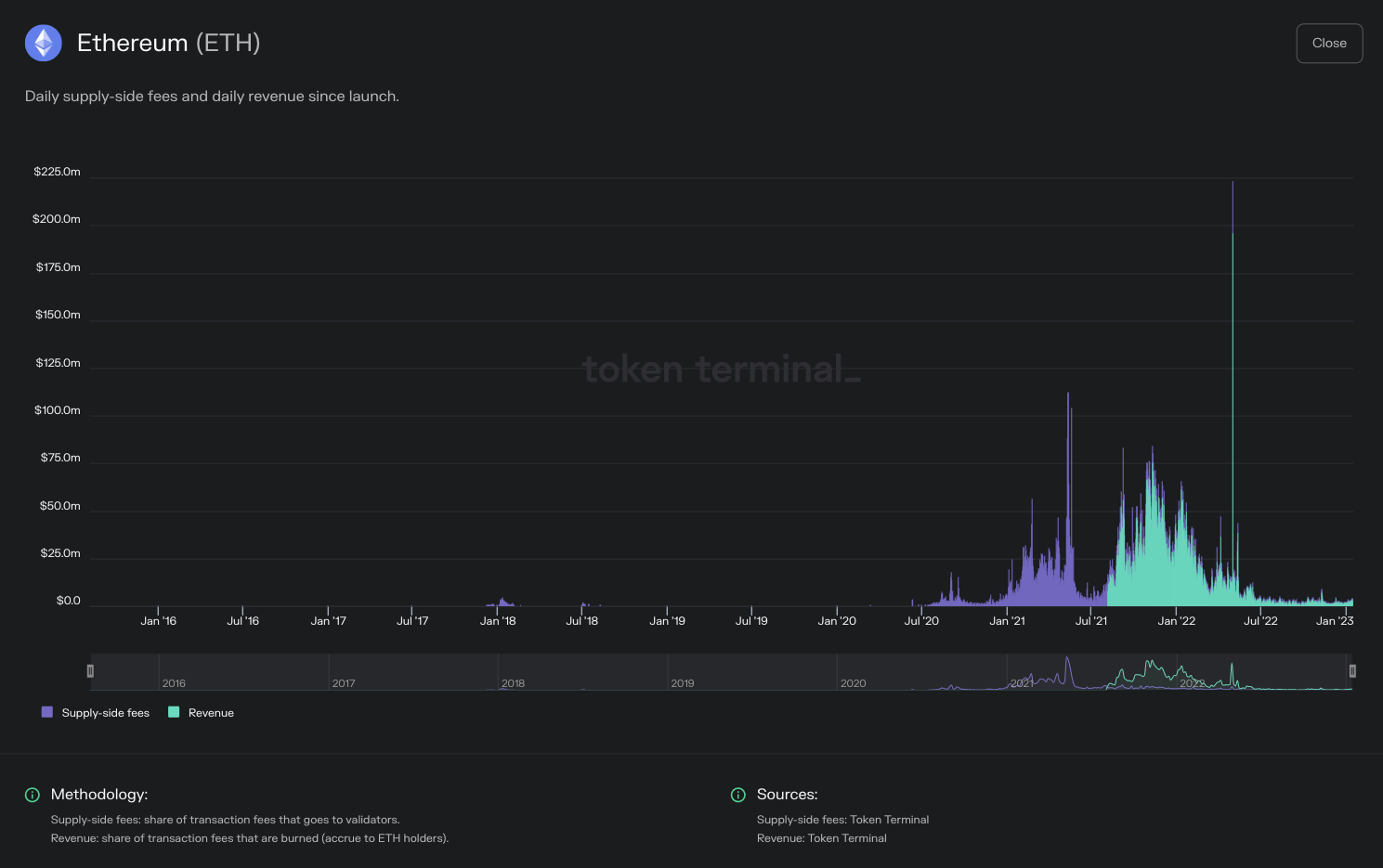 https://tokenterminal.com/terminal/projects/ethereum