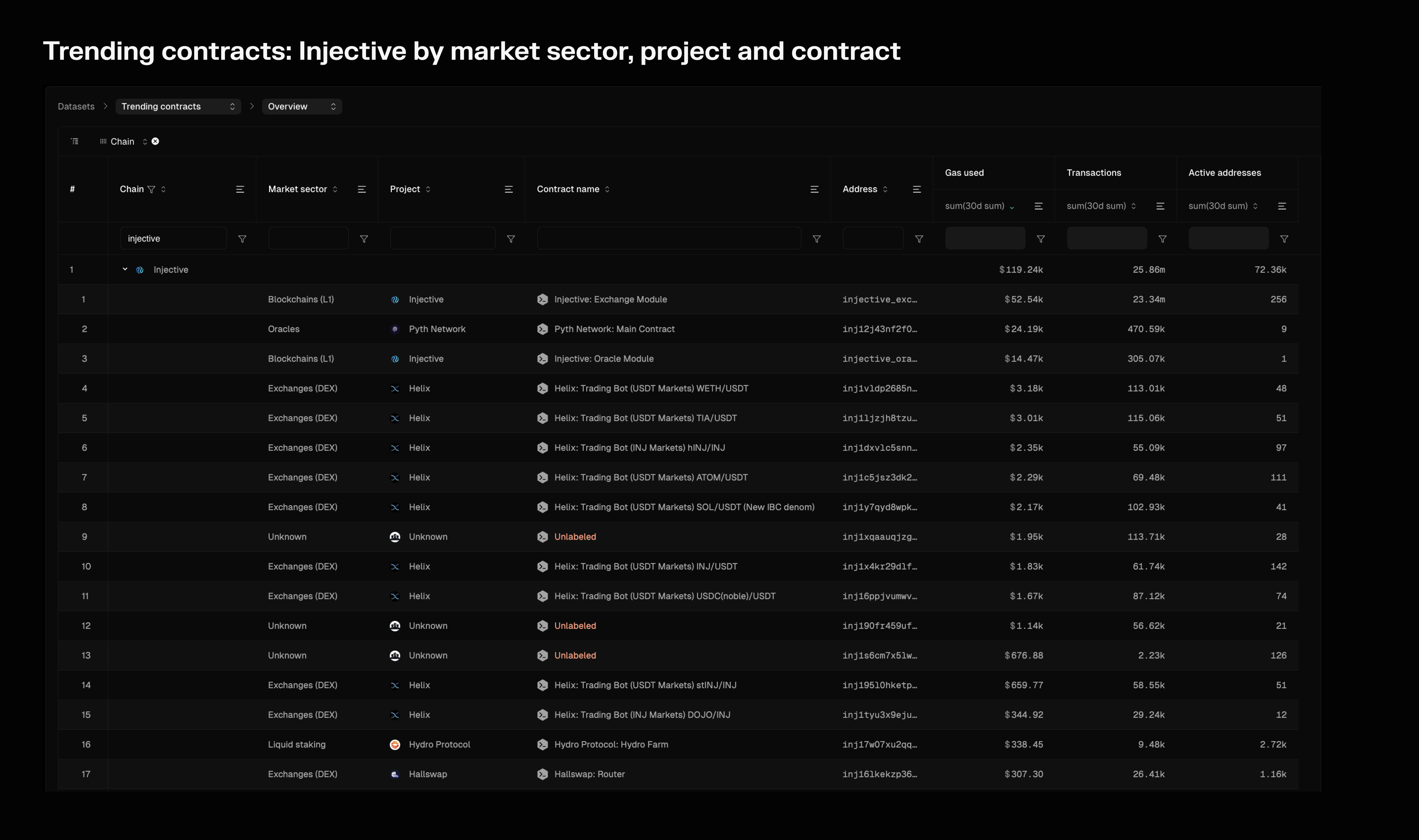 A chain > market sector > project > contract view built using the Trending contracts dashboard.