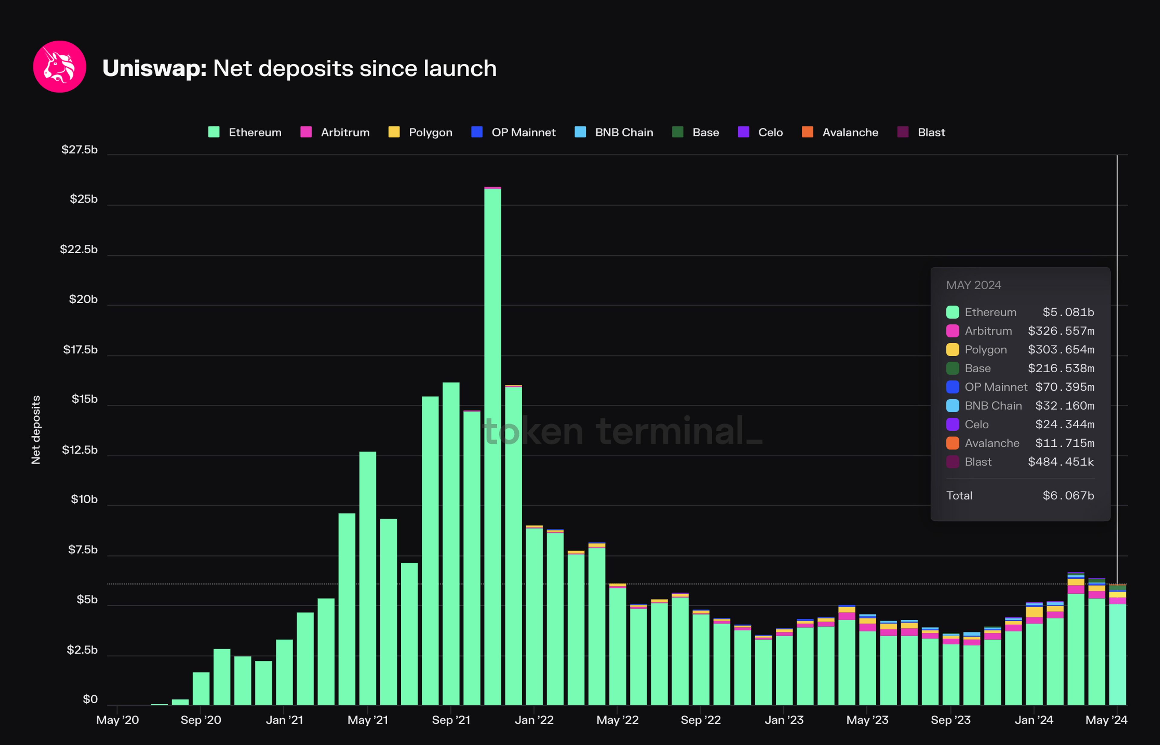 Monthly average Net deposits on Uniswap (by chain).