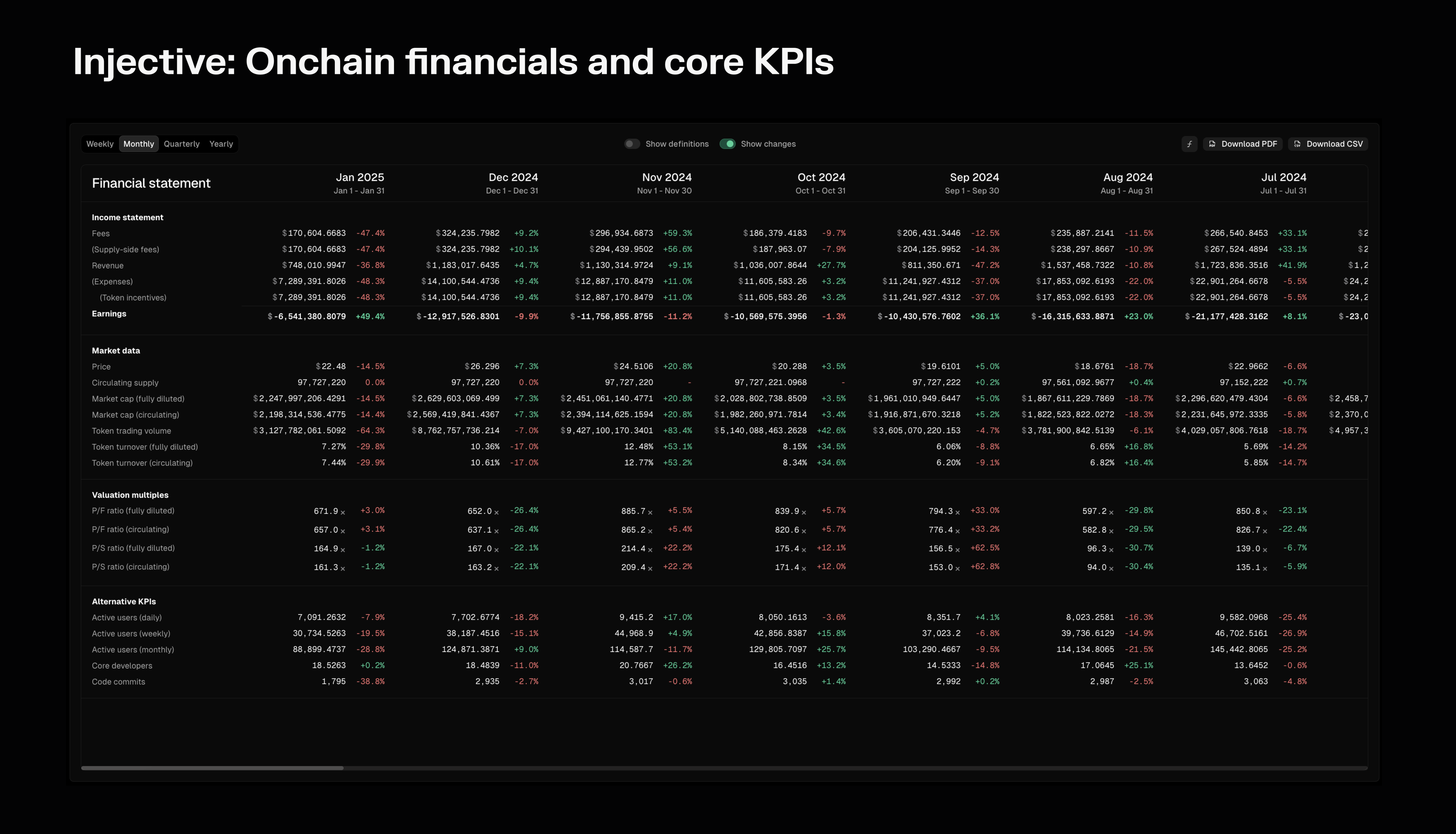 An overview of Injective’s onchain financials and core KPIs.