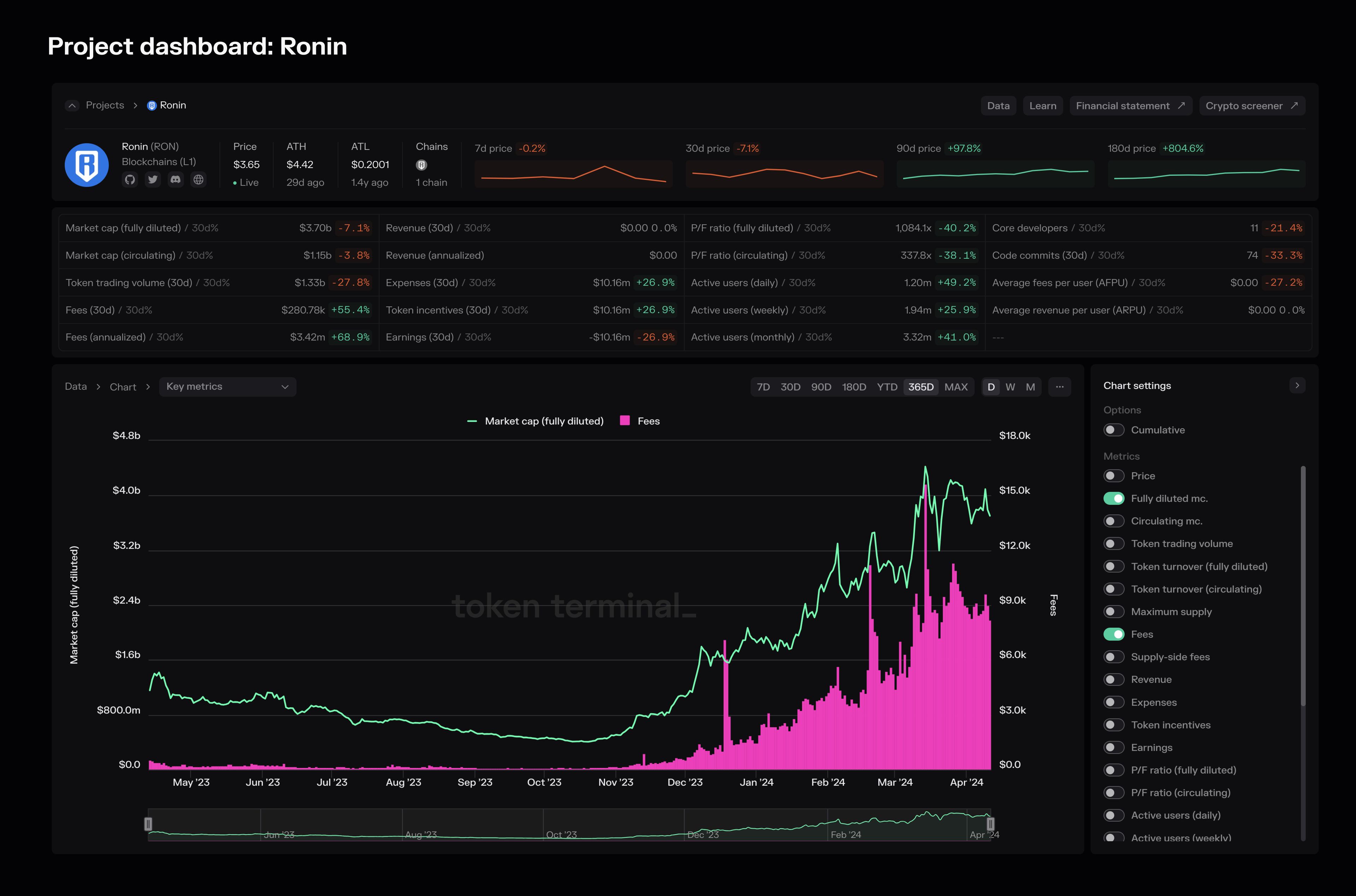 An overview of the Ronin project dashboard.