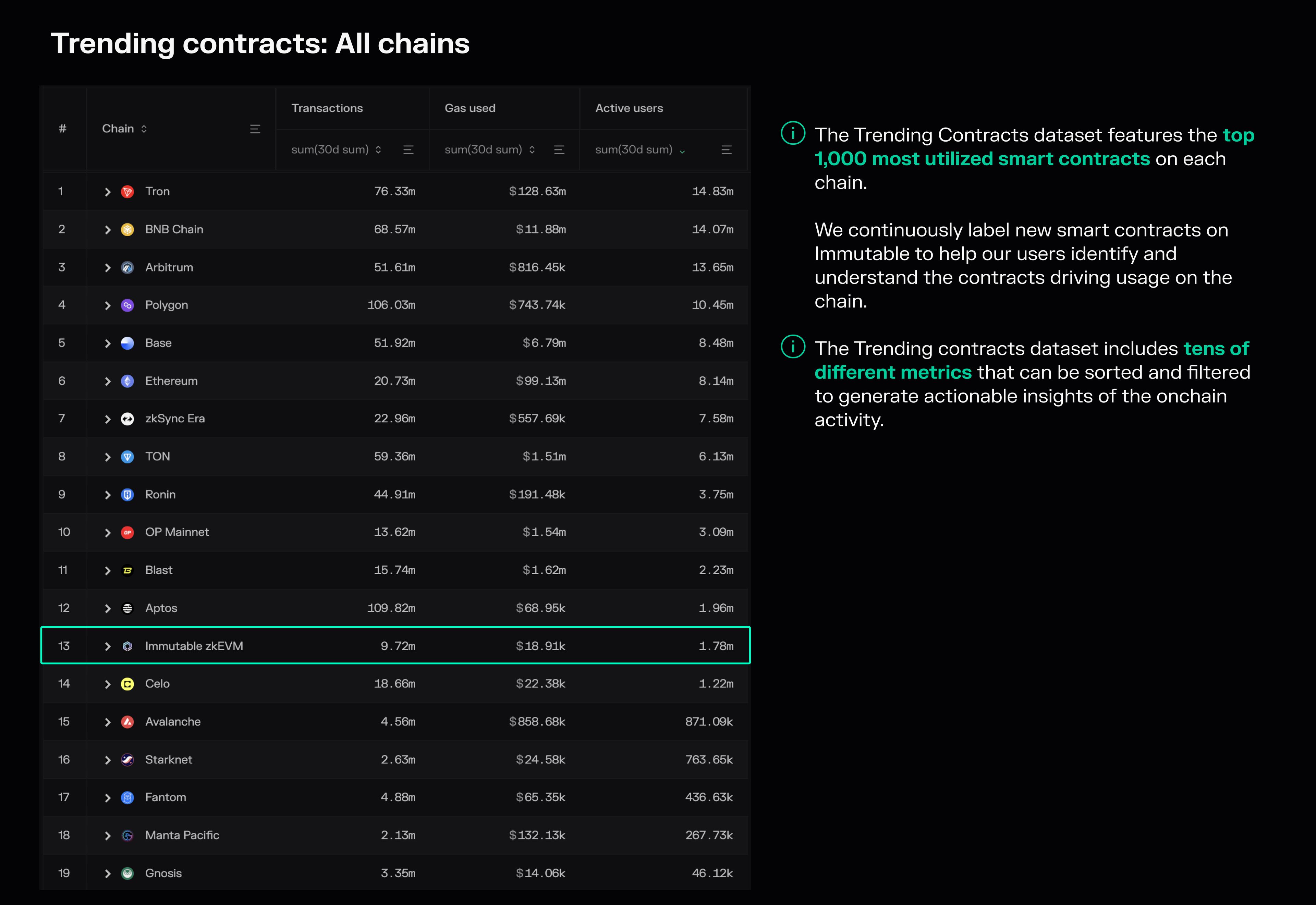 A chain comparison view built using the Trending contracts dashboard.