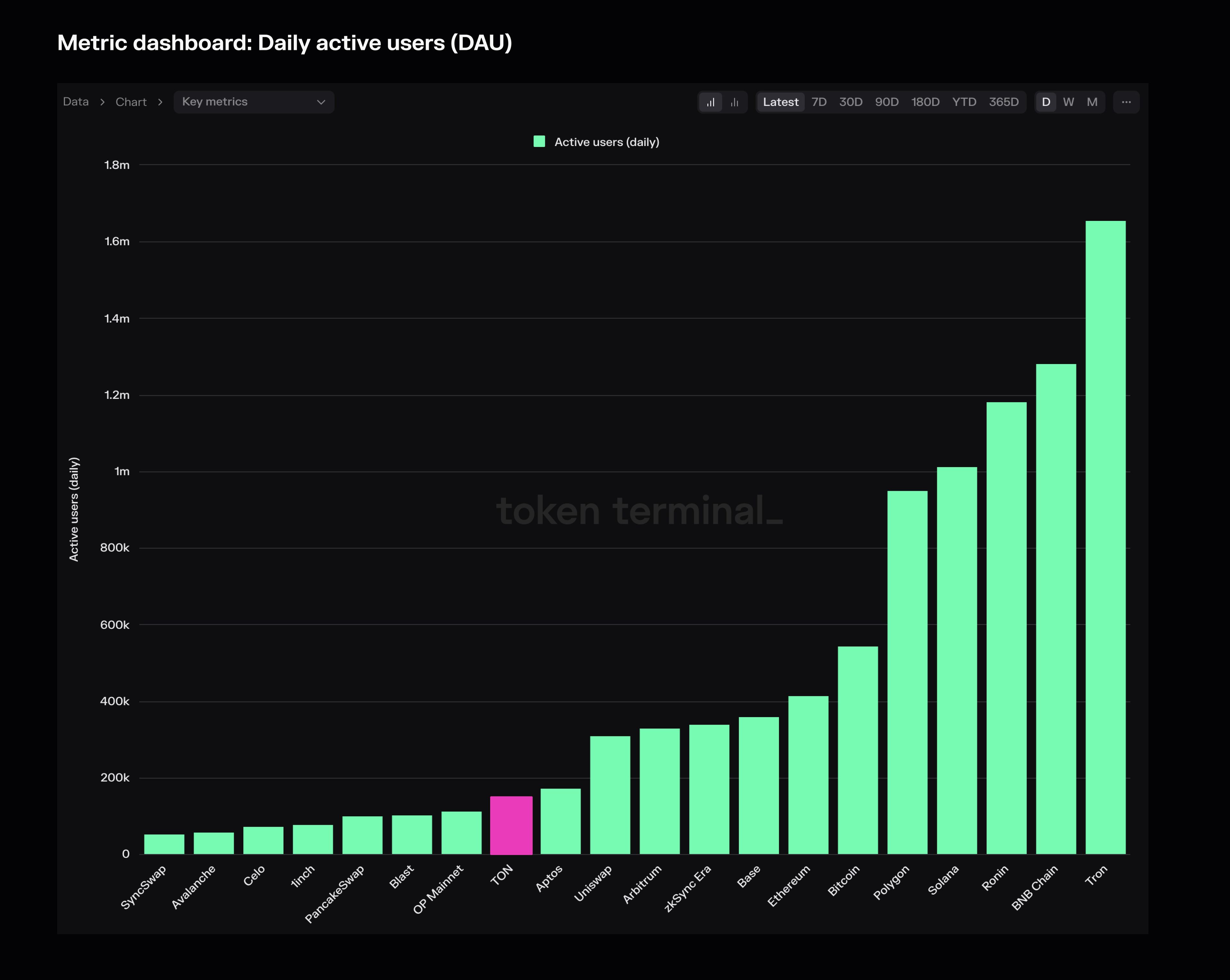 TON highlighted on the Daily active users (DAU) dashboard.