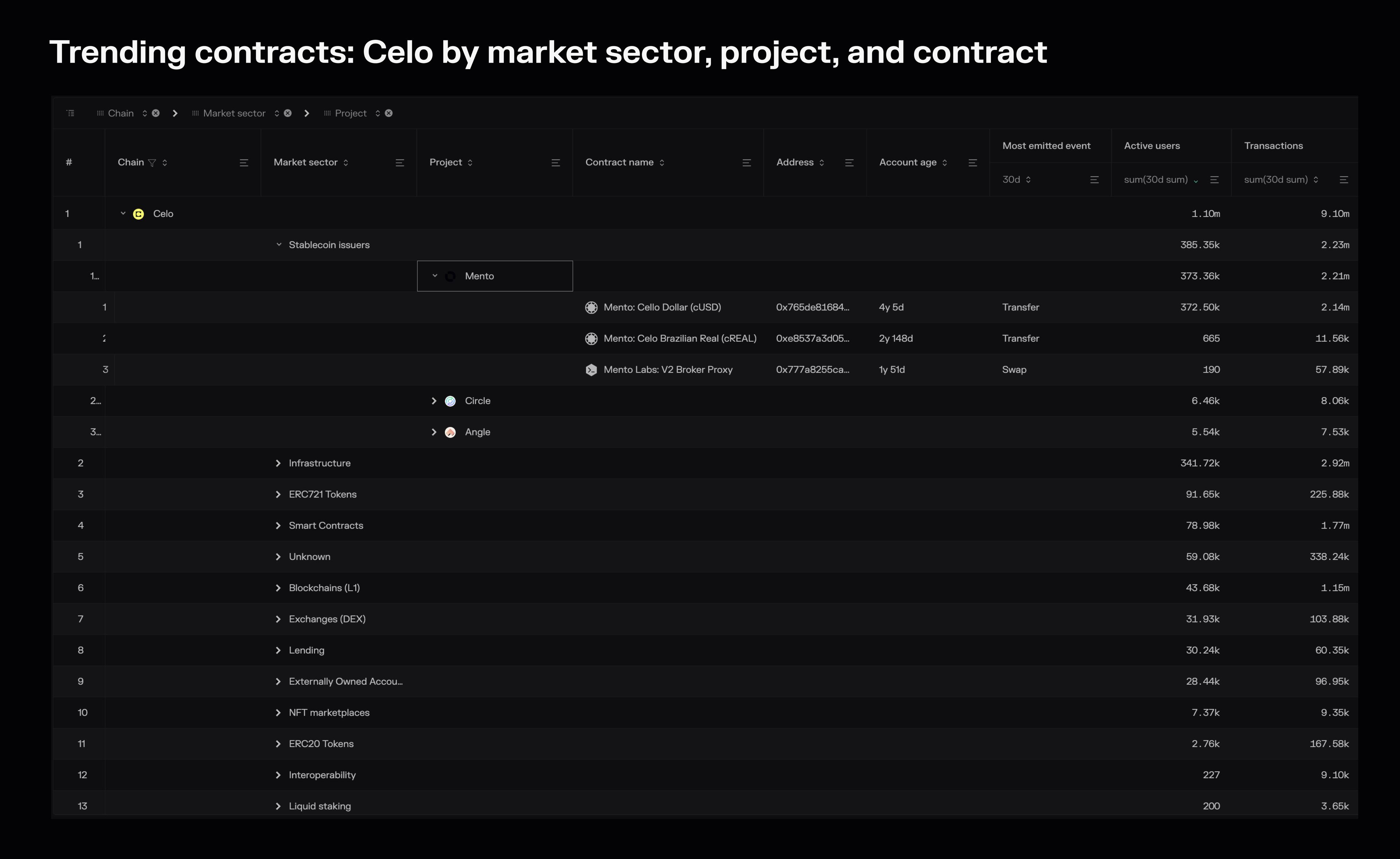 A chain > market sector > project > contract view built using the Trending contracts dashboard.