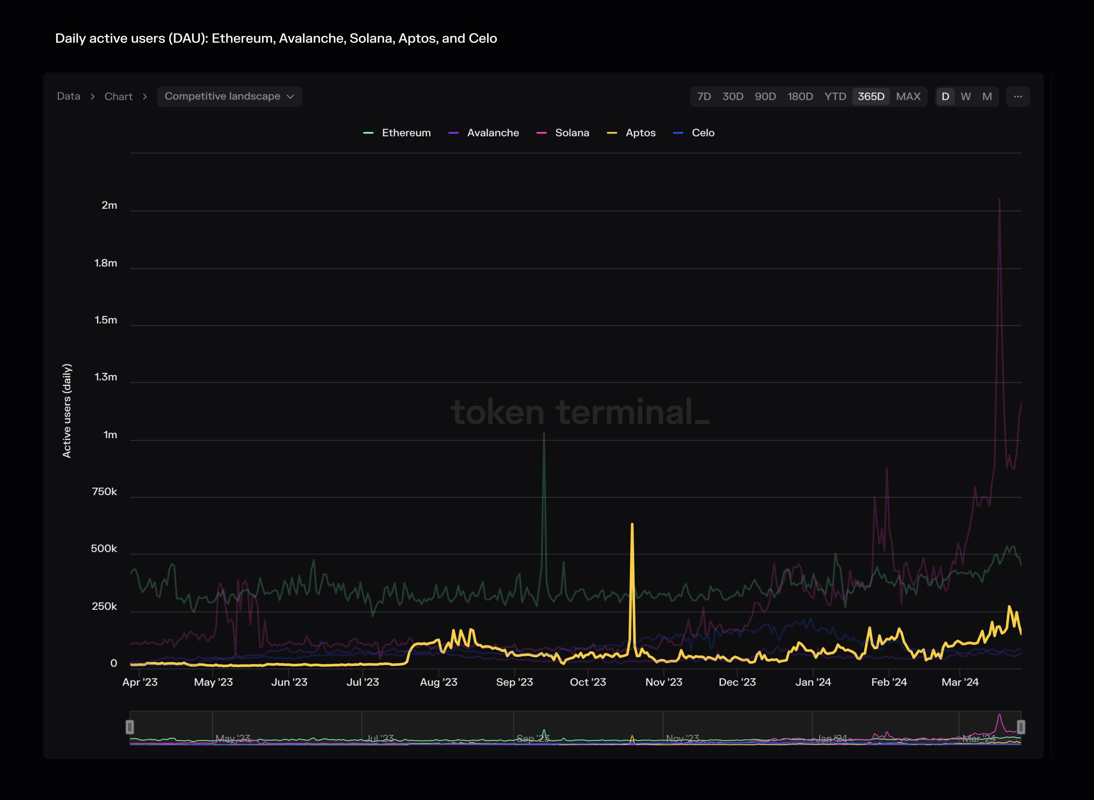 Daily active users (DAUs) for Aptos highlighted on our Market sector dashboard.