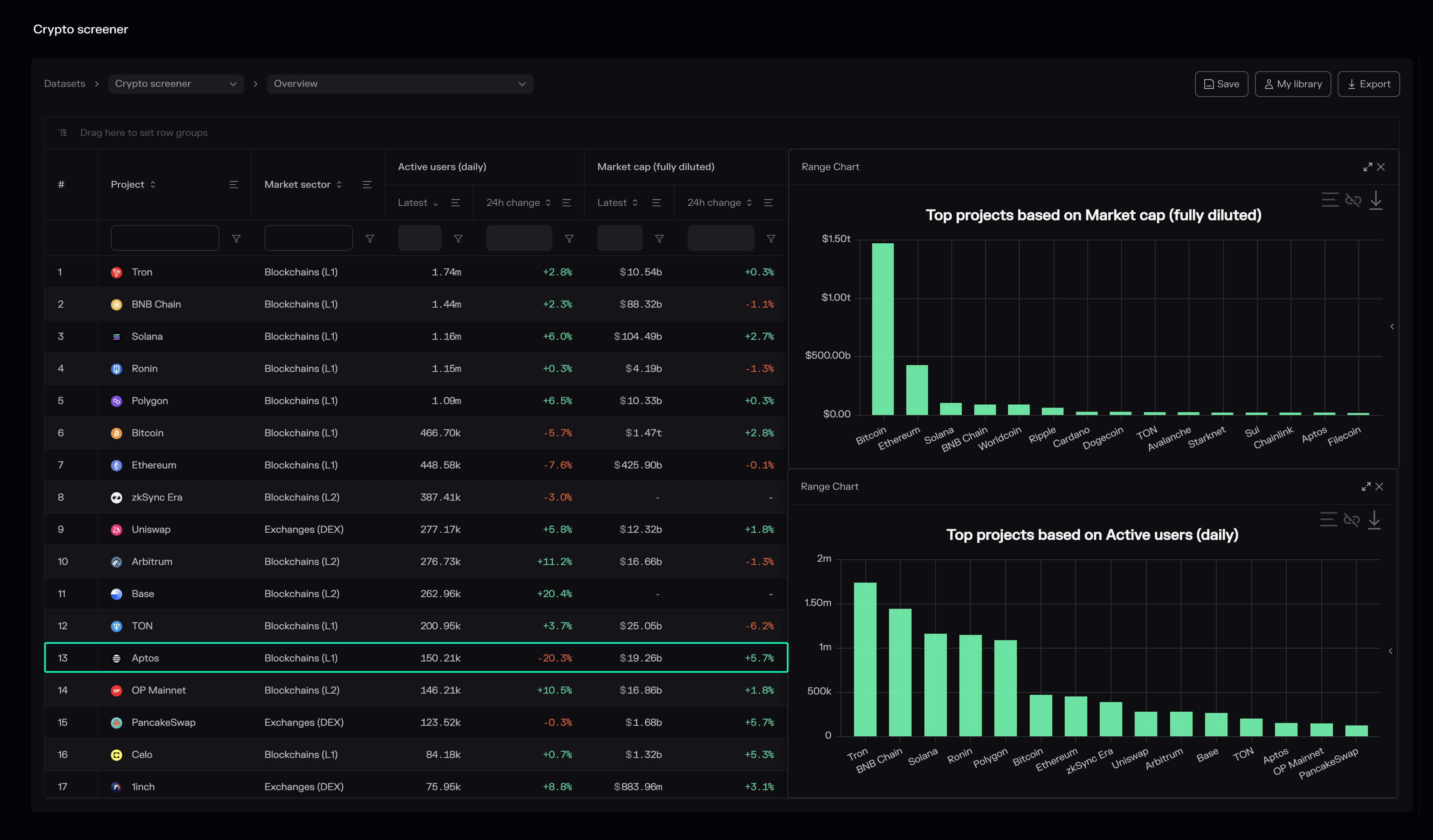 Aptos highlighted on the Crypto screener dashboard.