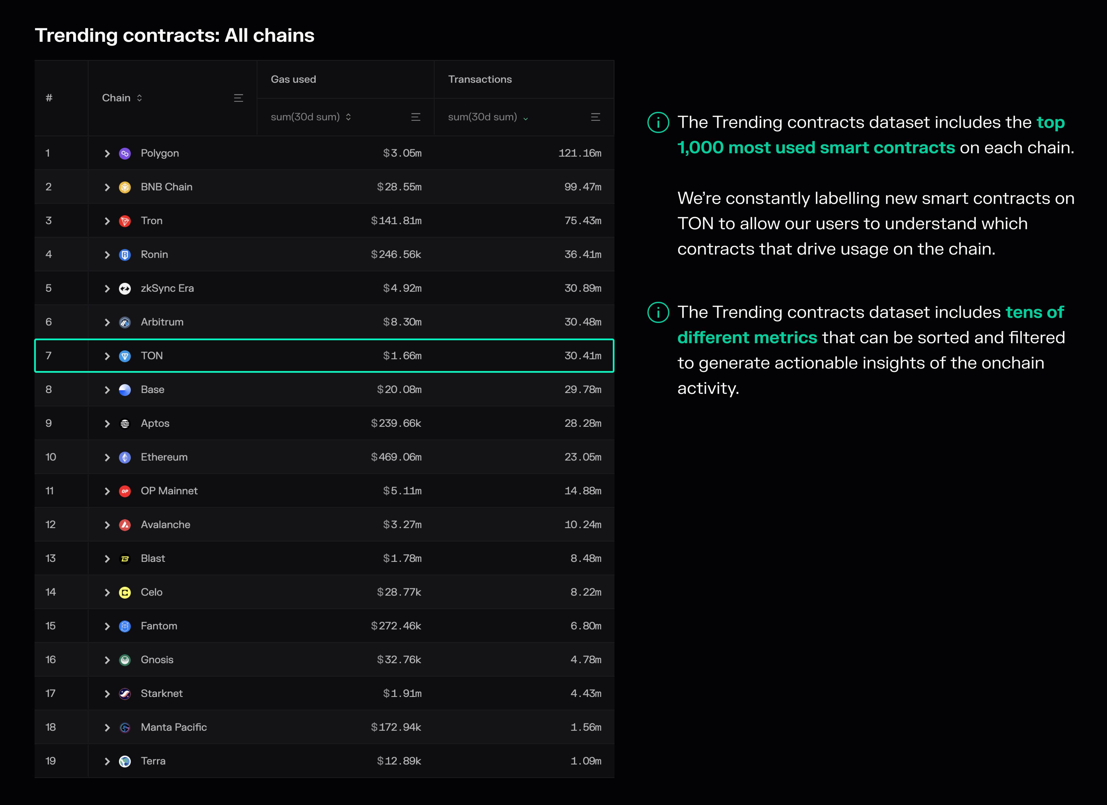 A chain comparison view built using the Trending contracts dashboard.