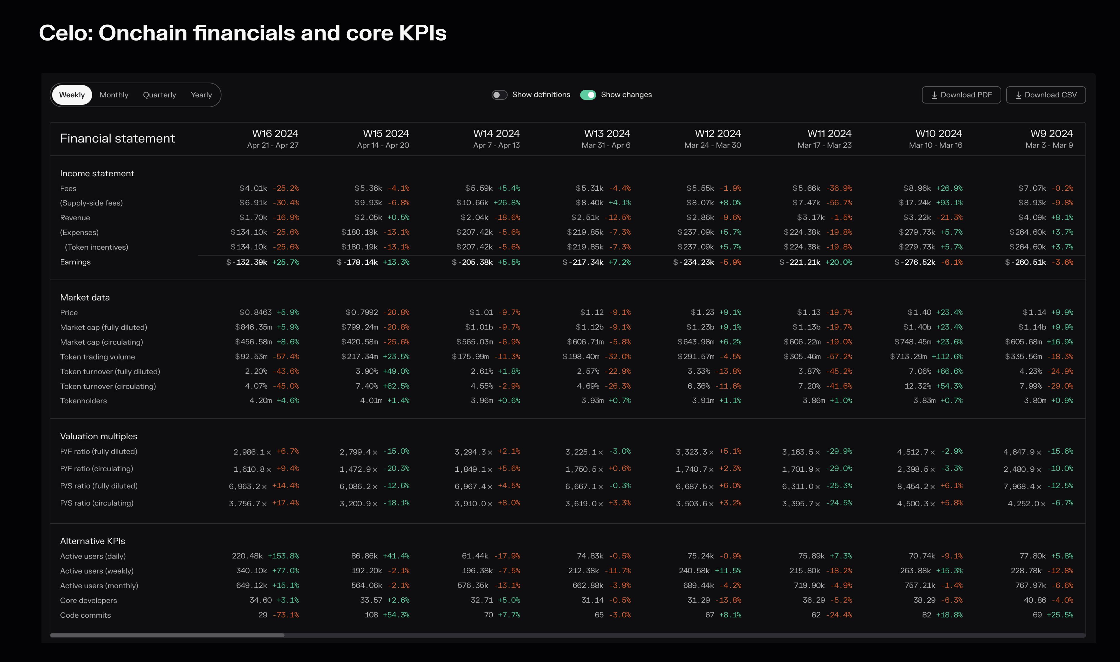 An overview of Celo’s onchain financials and core KPIs.