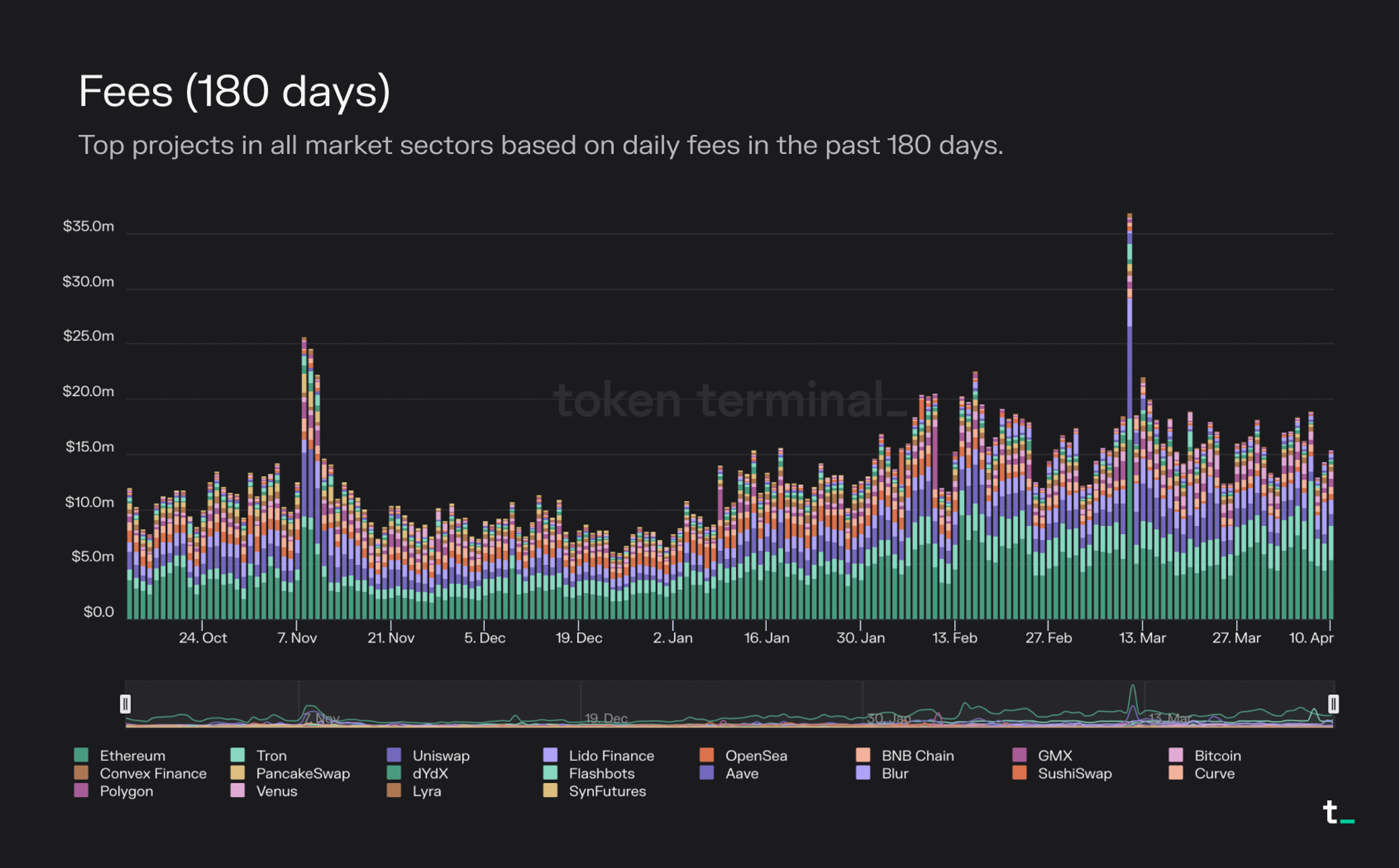 https://tokenterminal.com/terminal/metrics/fees