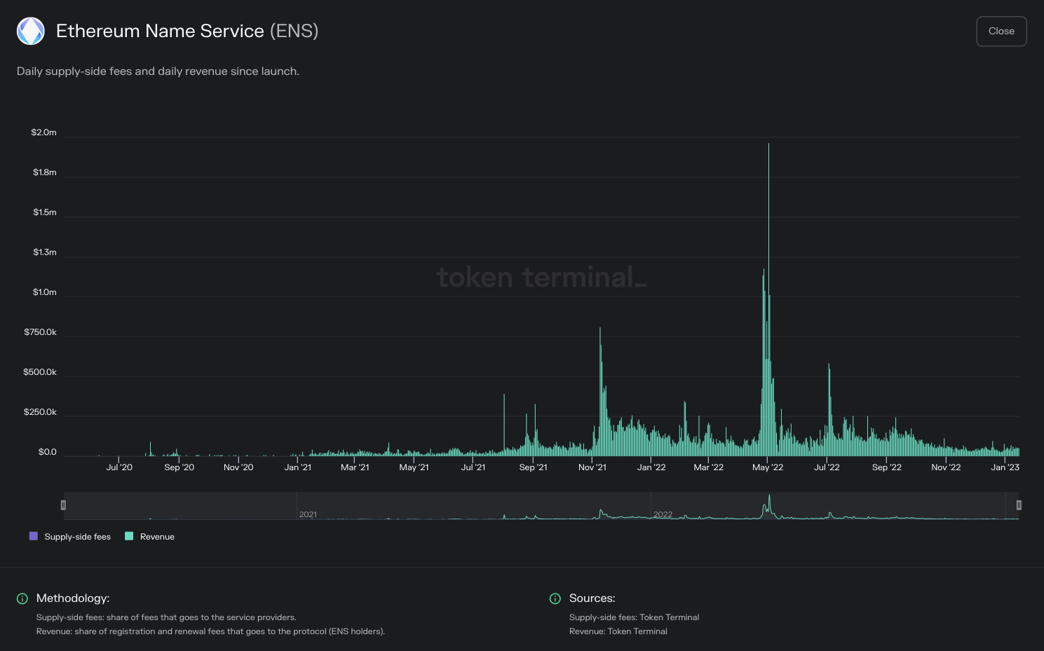 https://tokenterminal.com/terminal/projects/ethereum