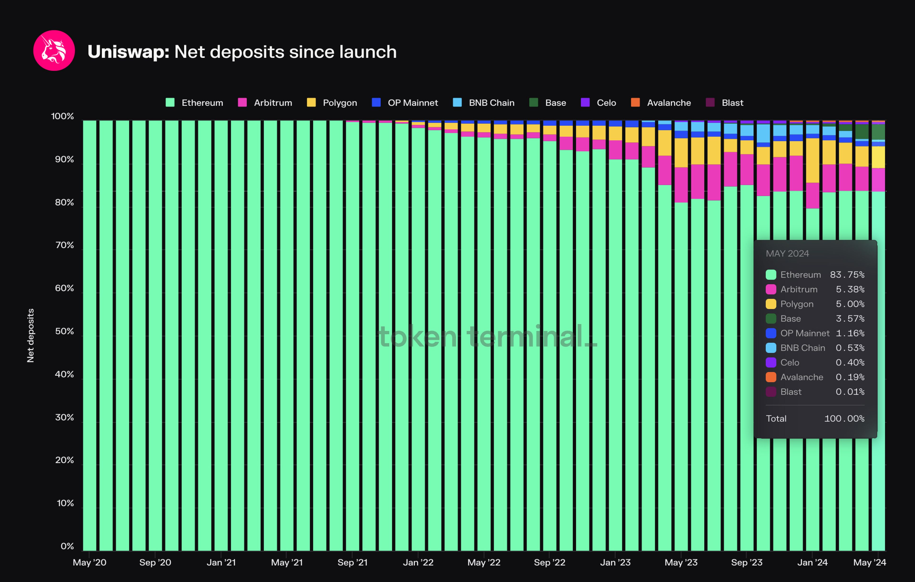 Monthly average Net deposits on Uniswap (by chain, market share view).