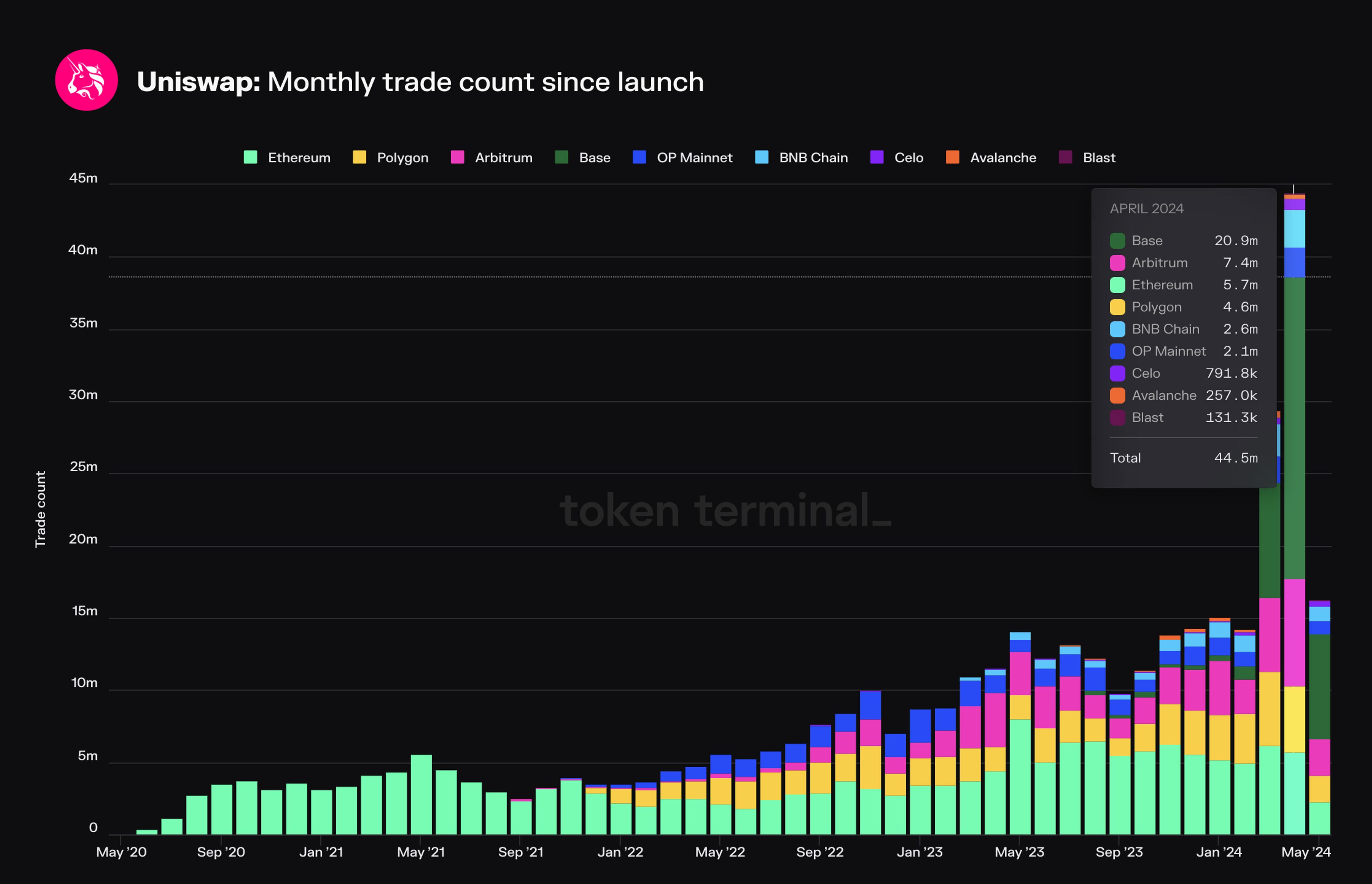 Monthly Trade count on Uniswap (by chain).