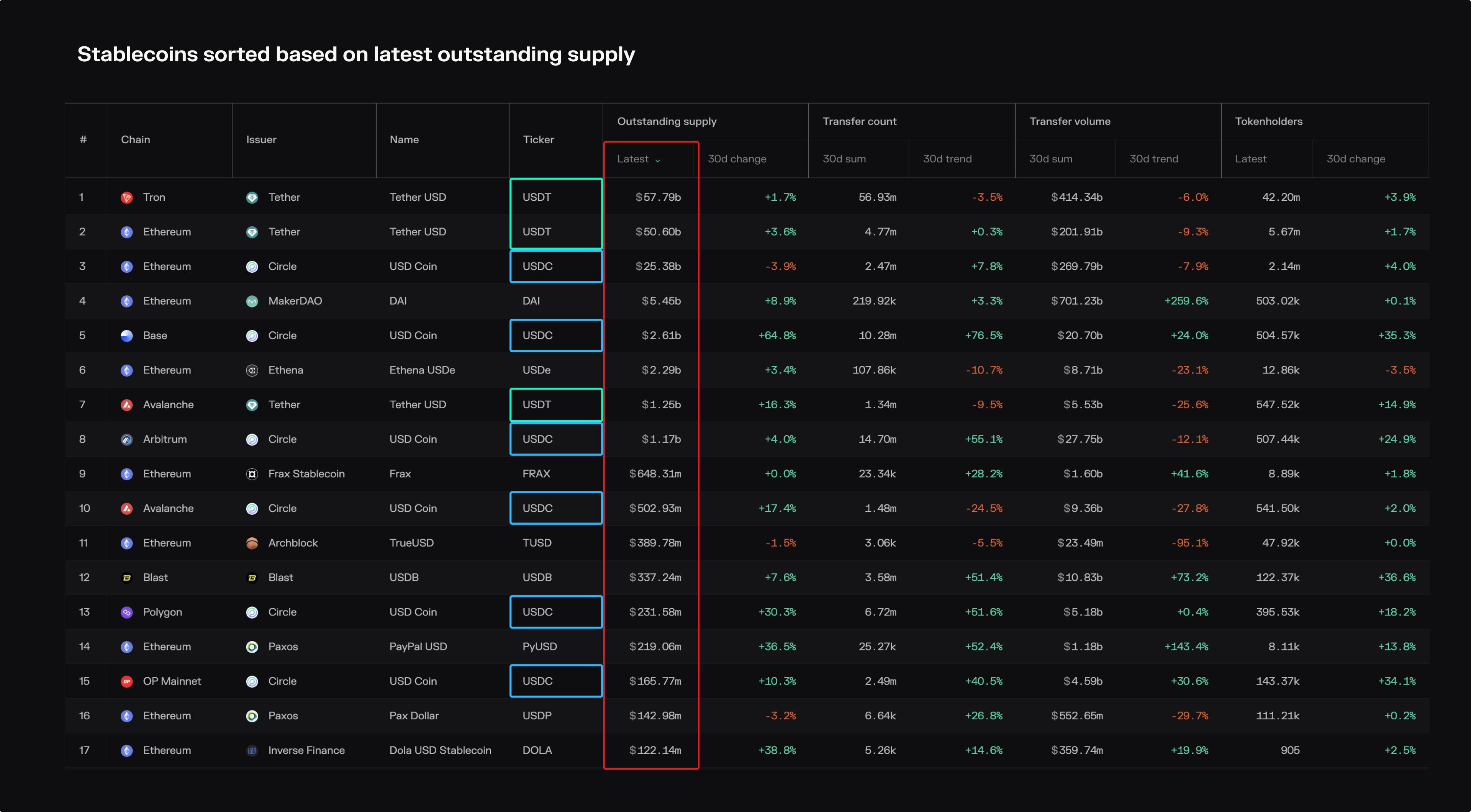 Source: https://tokenterminal.com/terminal/datasets/stablecoins.