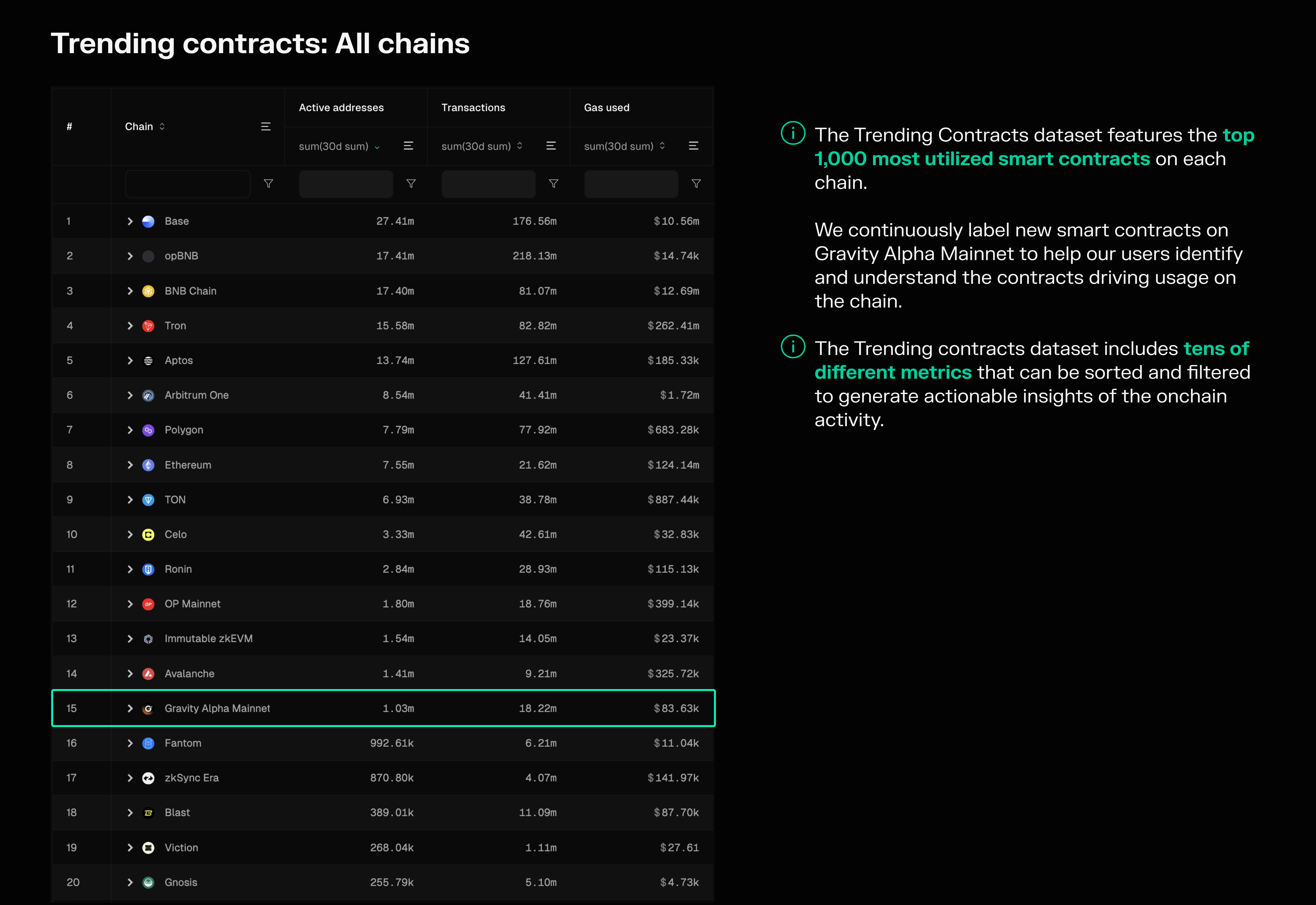 A chain comparison view built using the Trending contracts dashboard.