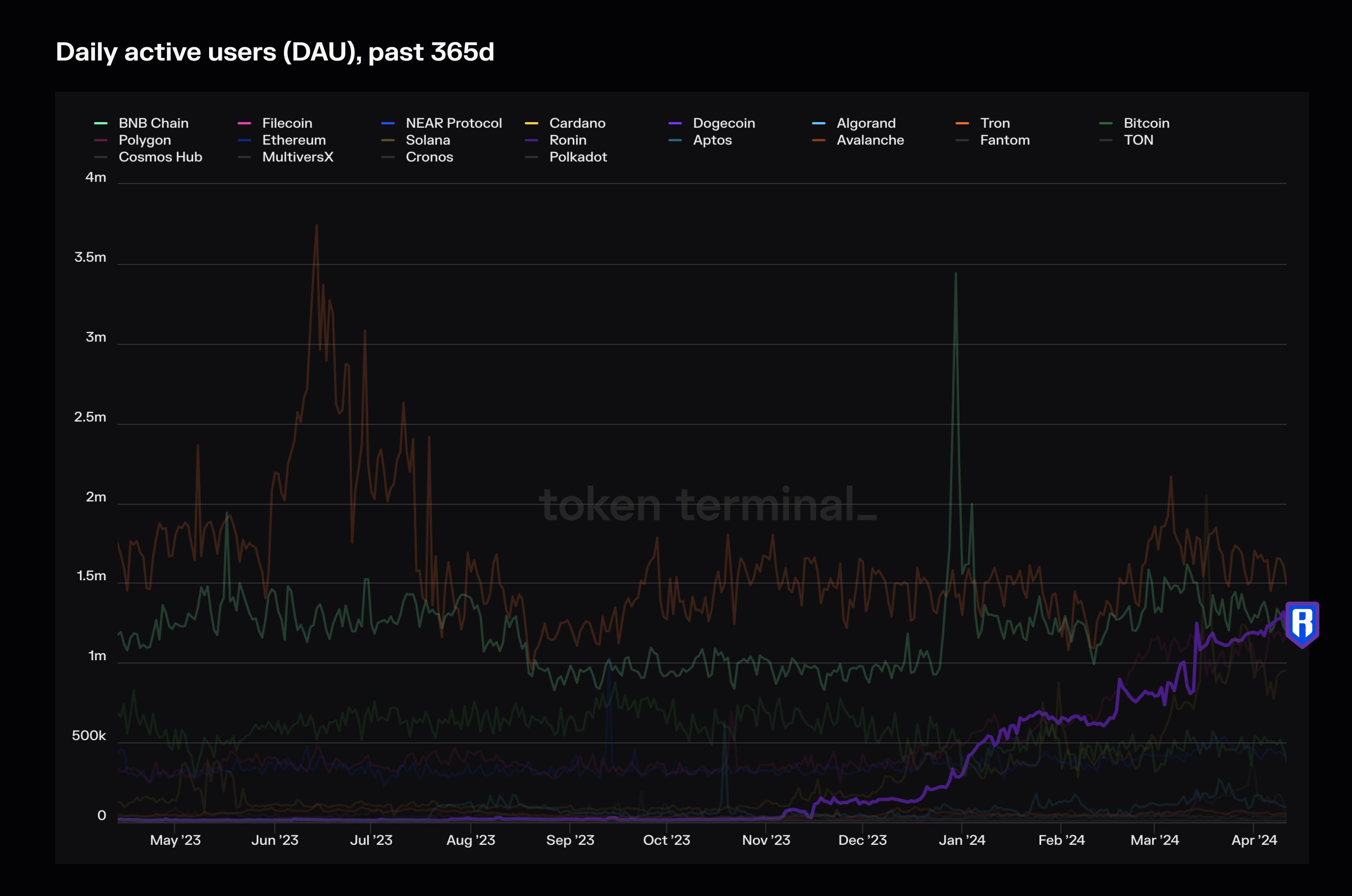 Daily active users (DAUs) for Ronin highlighted on our Market sector dashboard.