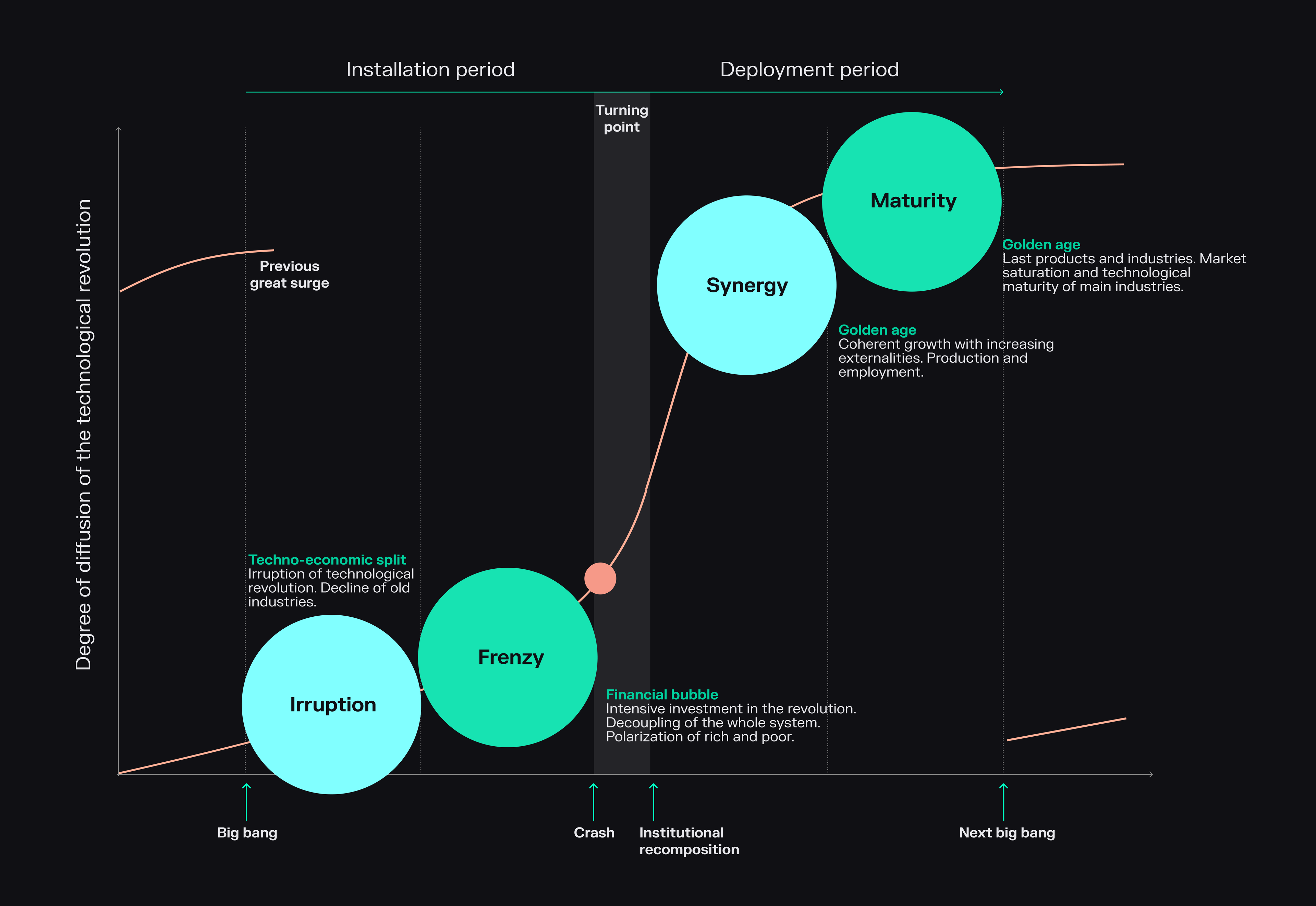 Technological revolutions and financial capital – Carlota Perez