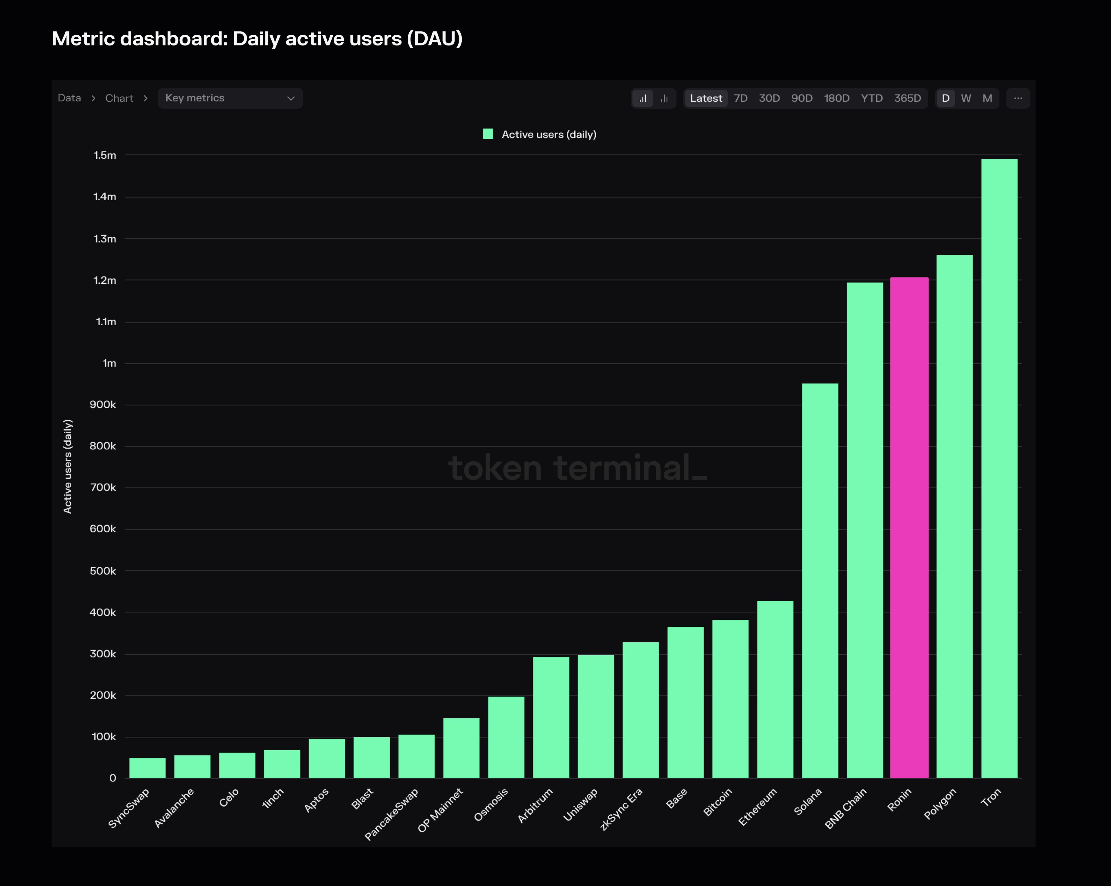 Ronin highlighted on the Daily active users (DAU) dashboard.