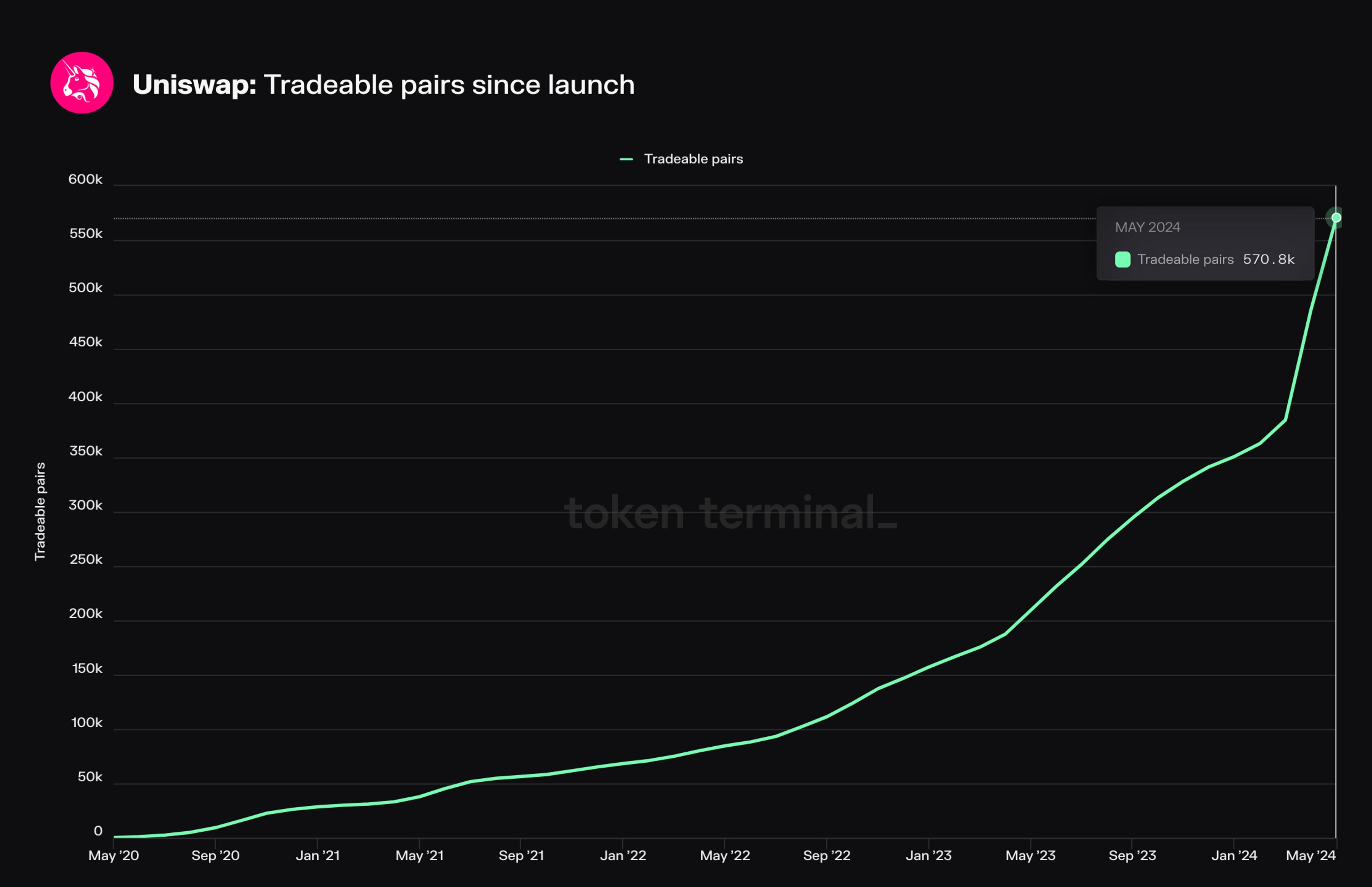 Tradeable pairs on Uniswap (aggregate).