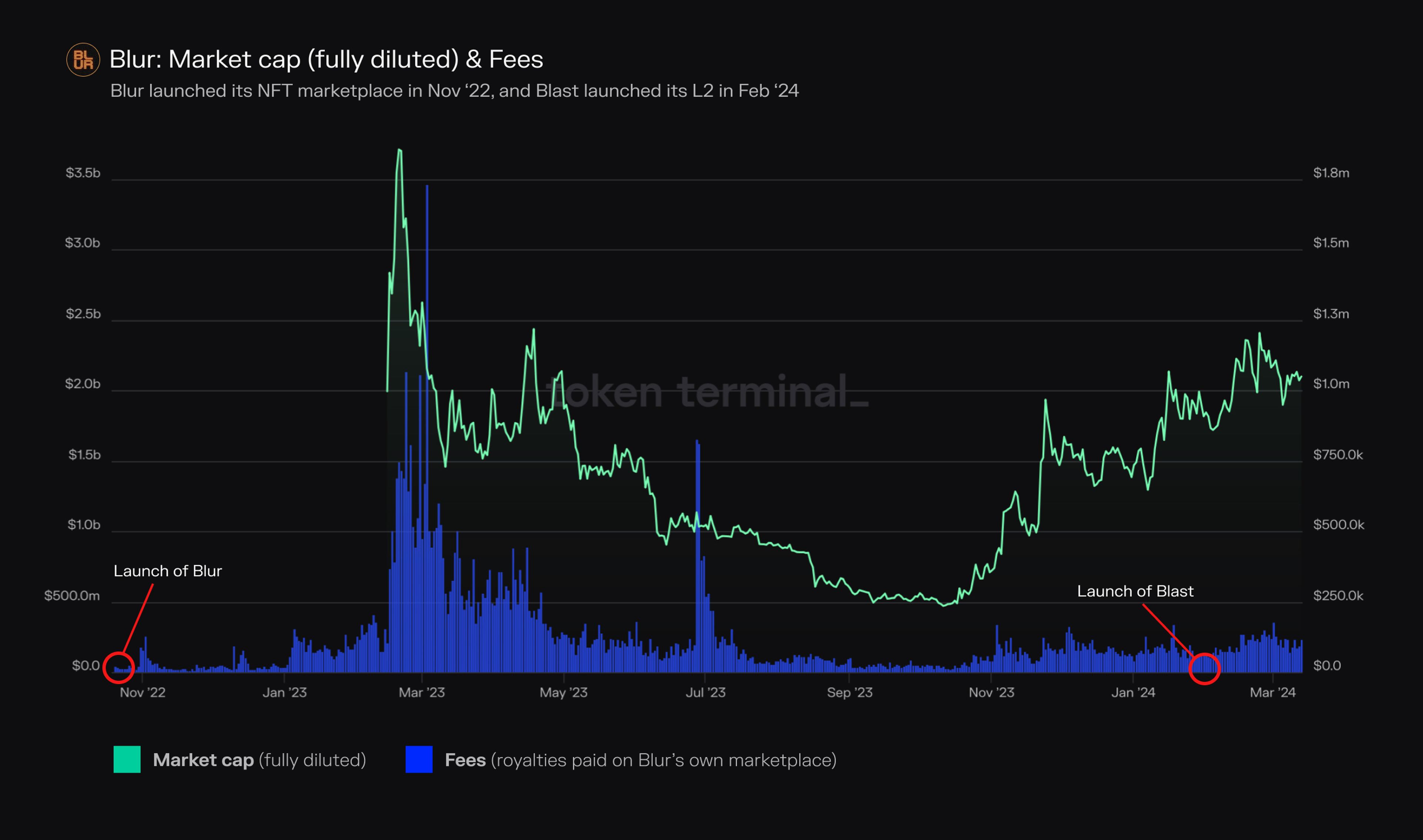 Blur launched its NFT marketplace in Nov ‘22, and Blast launched its L2 in Feb ‘24.