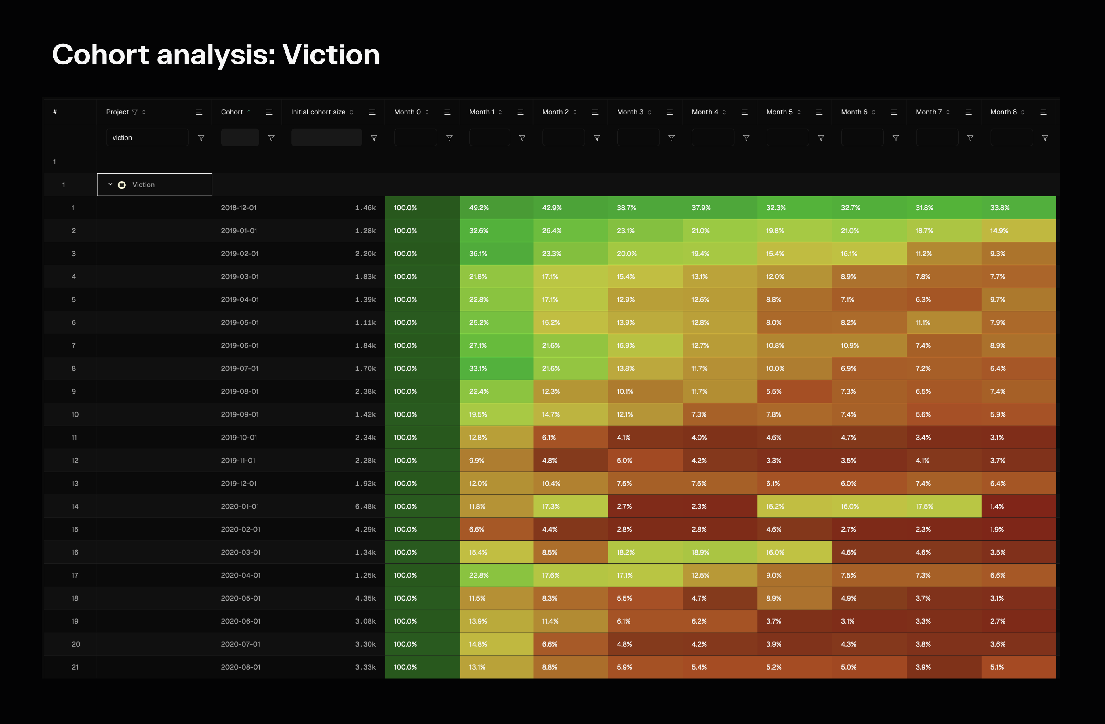 Cohort analysis (retention rates) of monthly active users on Viction.