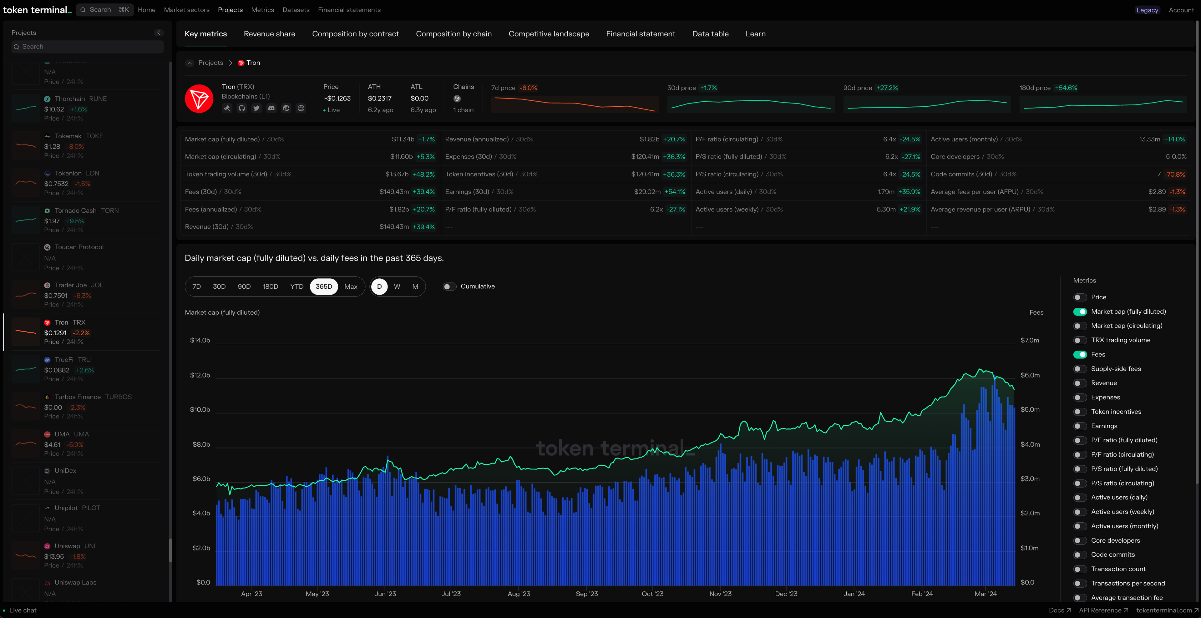 Tron's project dashboard includes all the network's key financial and alternative metrics.