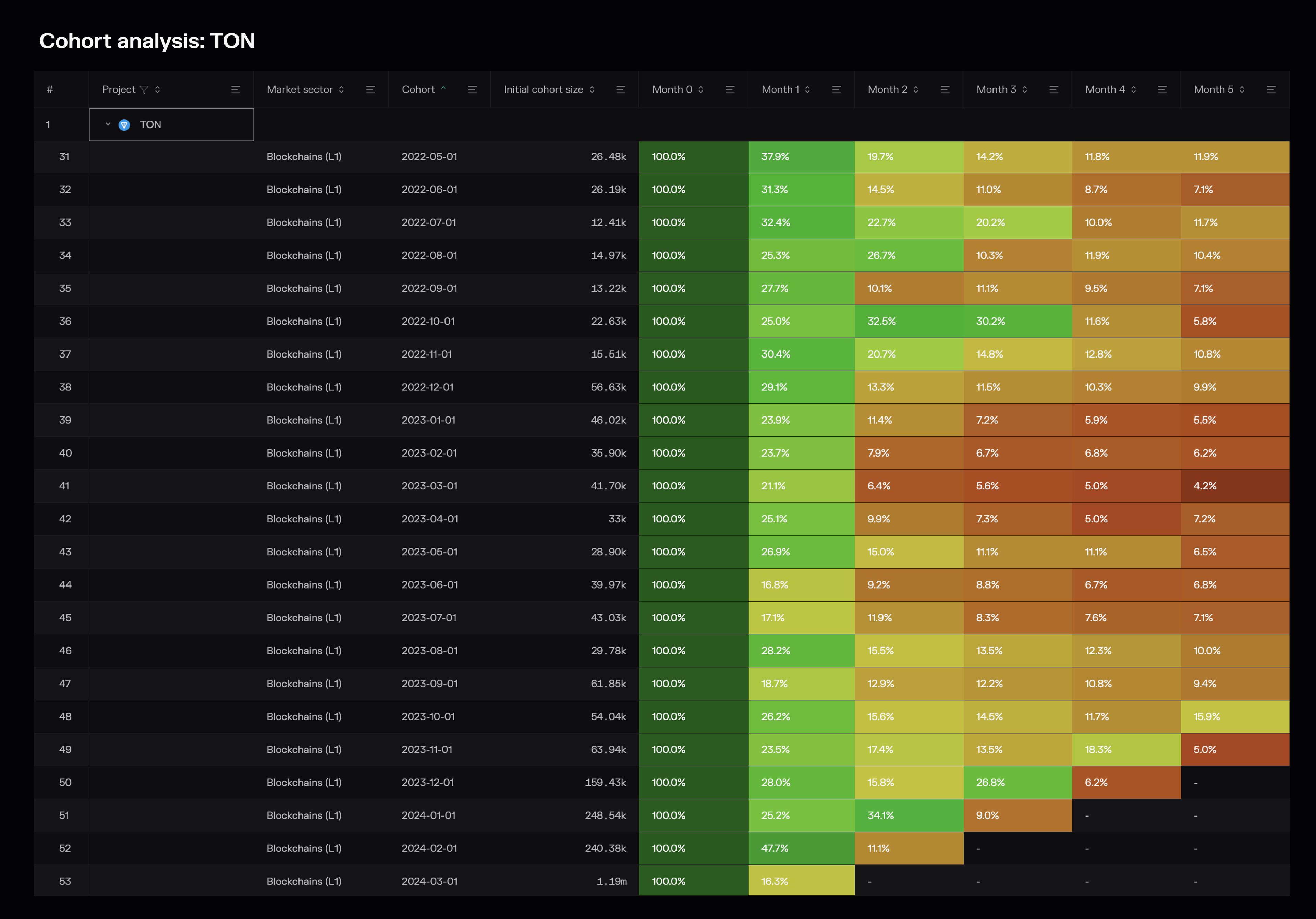 Cohort analysis (retention rates) of monthly active users on TON.