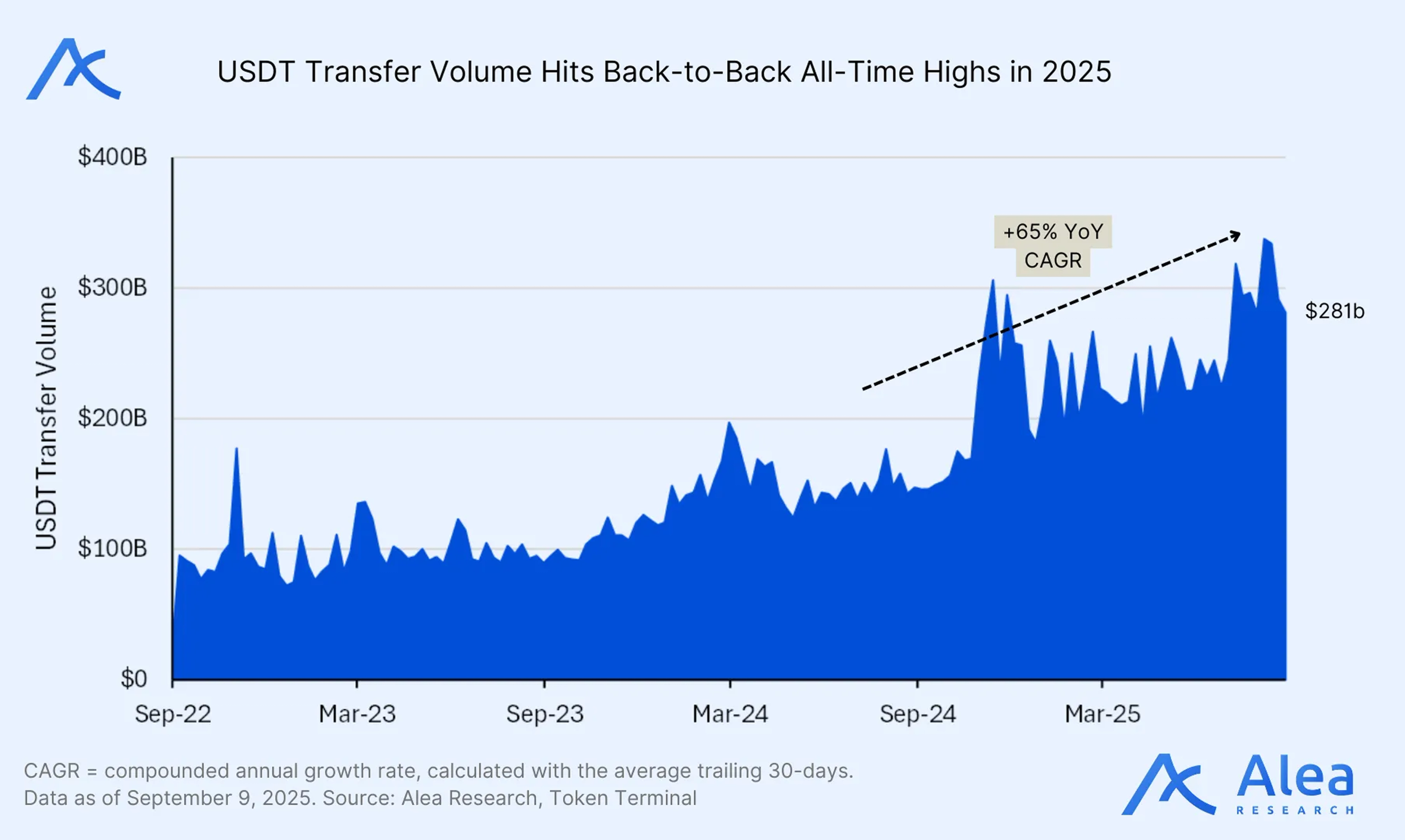 USDT transfer volume on TON hit record highs in 2025, reaching $281B with a 65% CAGR. Stablecoin transactions have become a central driver of economic activity on the chain.