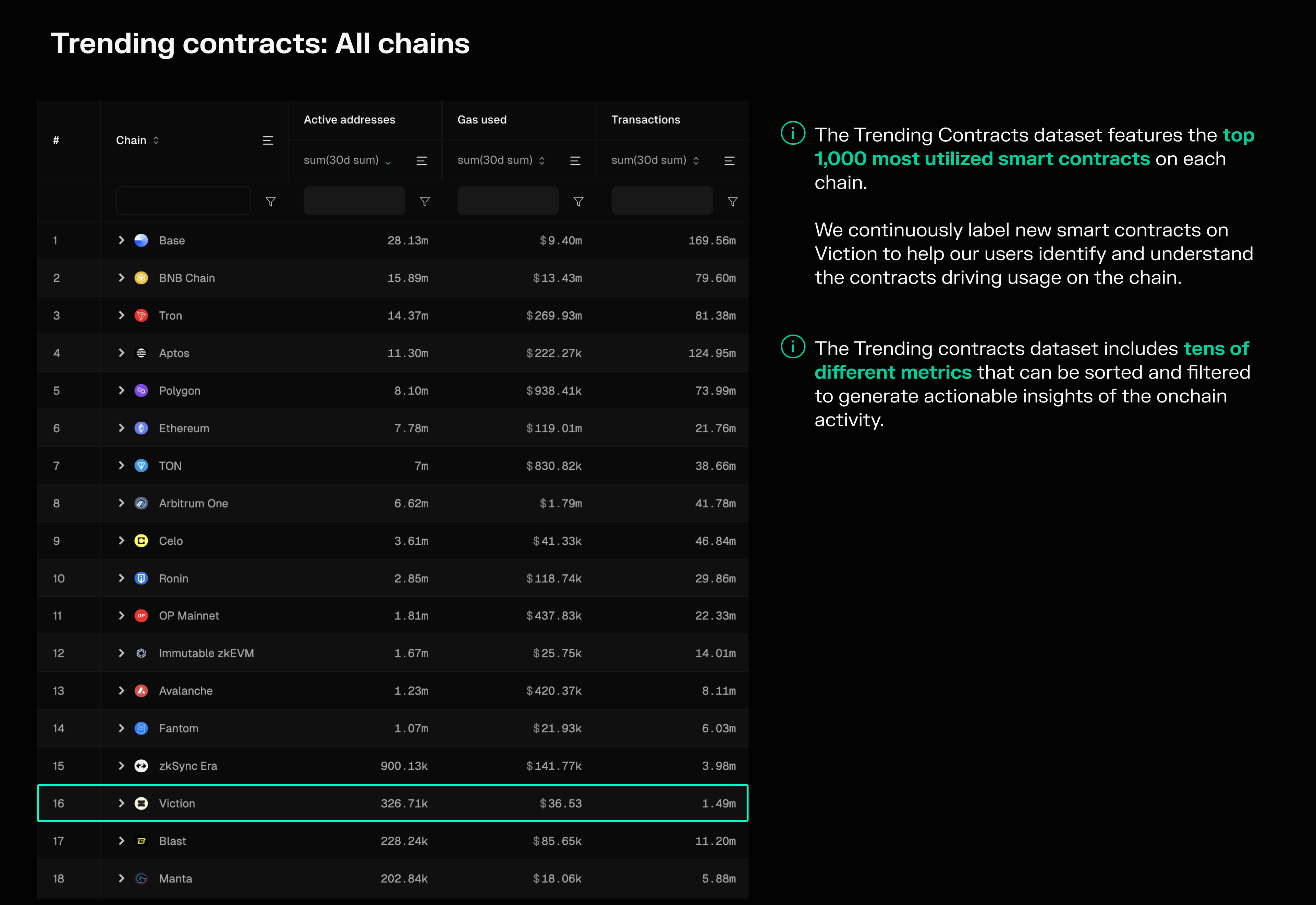 A chain comparison view built using the Trending contracts dashboard.