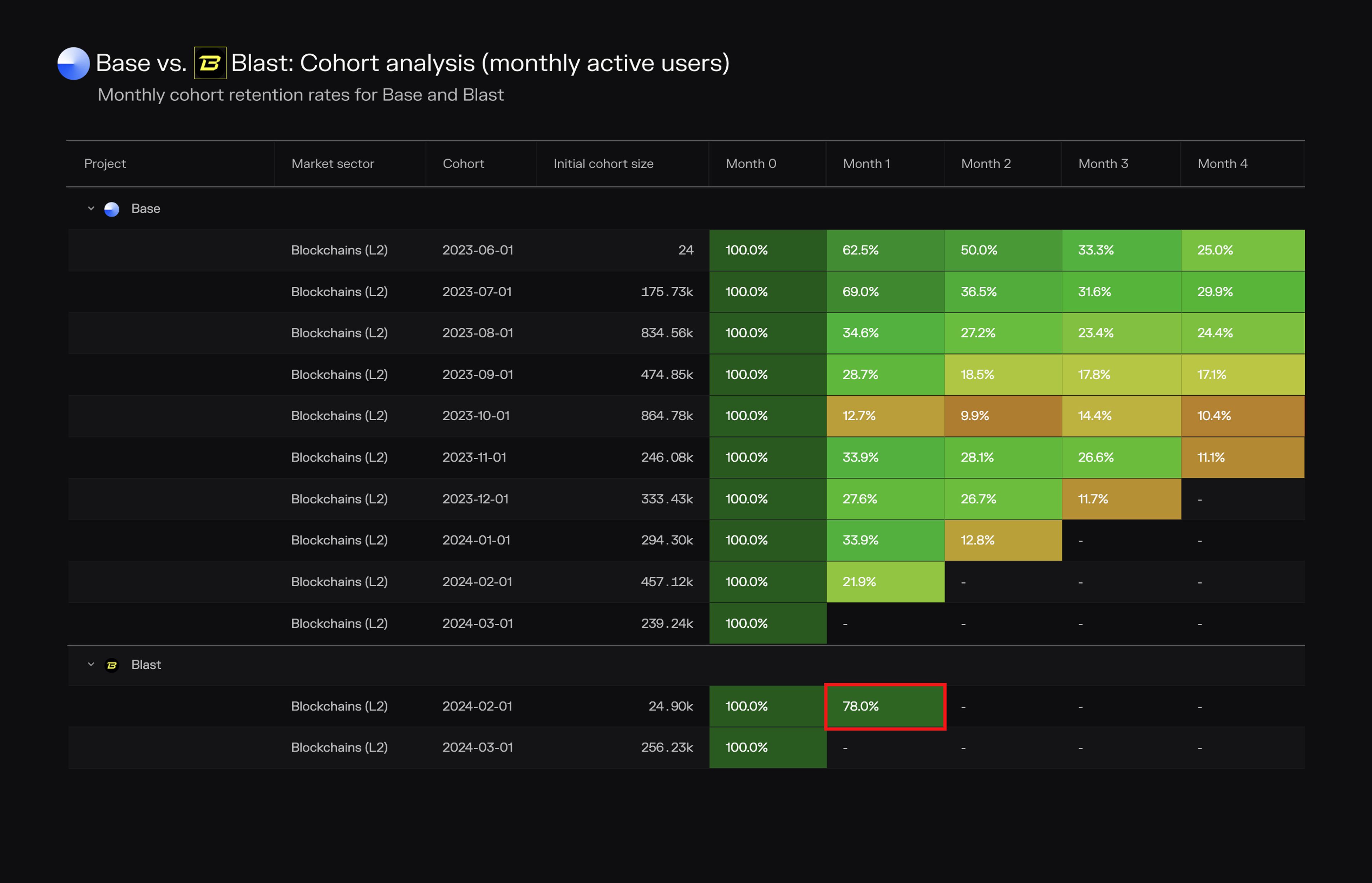 Monthly cohort retention rates for Base and Blast.