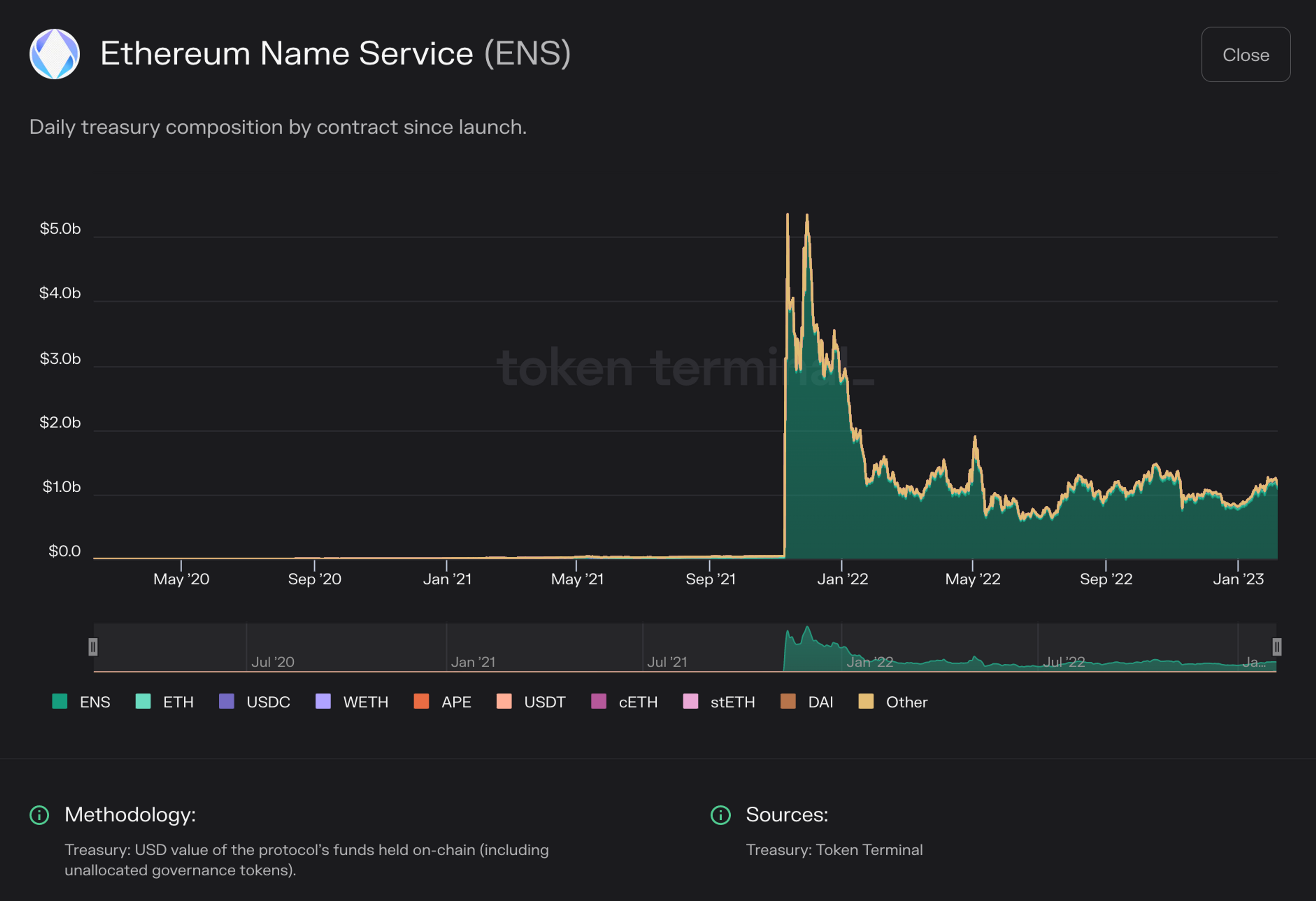 Chart of Ethereum Name Service daily treasury composition by contract