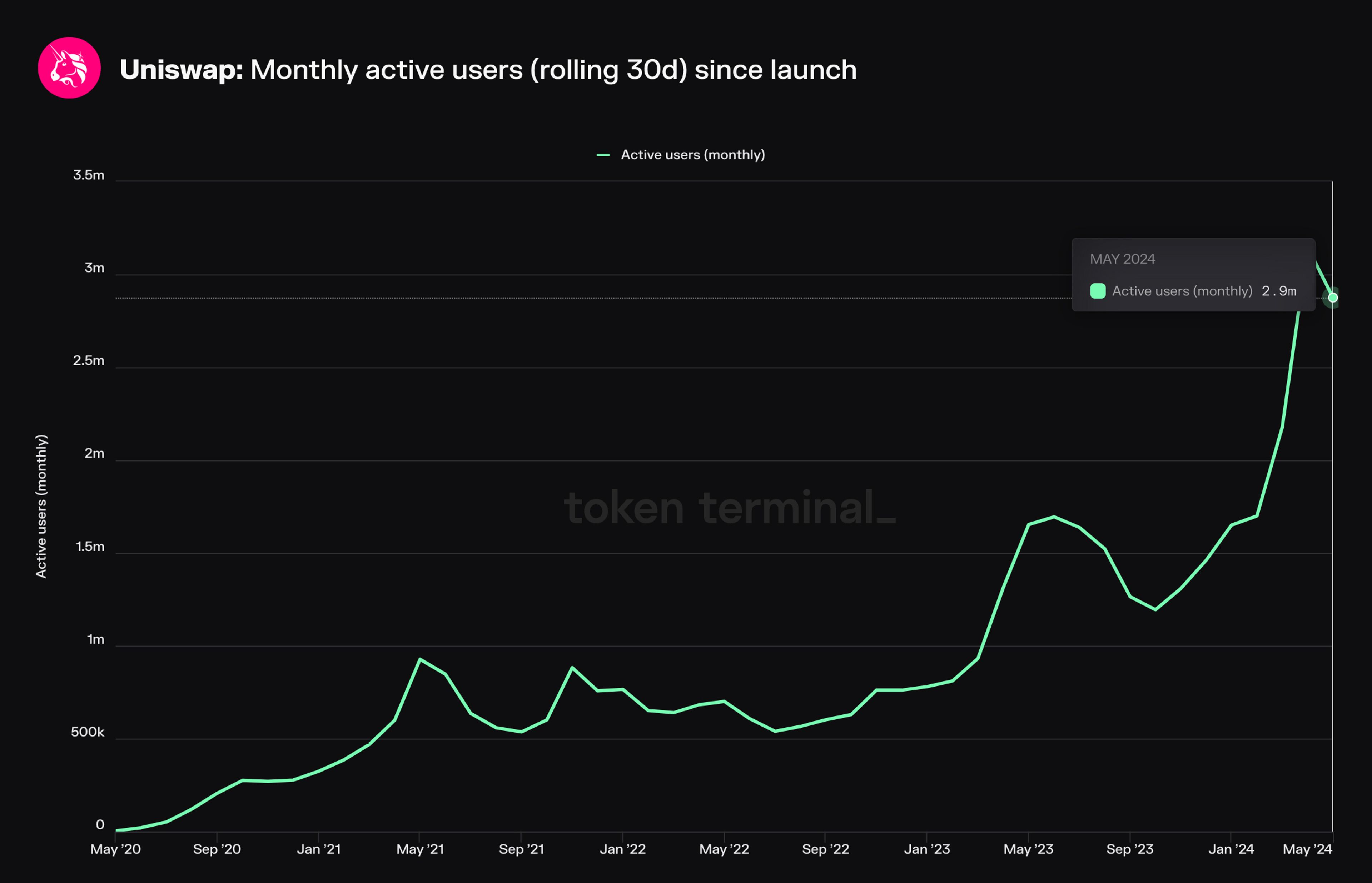 Monthly active users on Uniswap (aggregate).