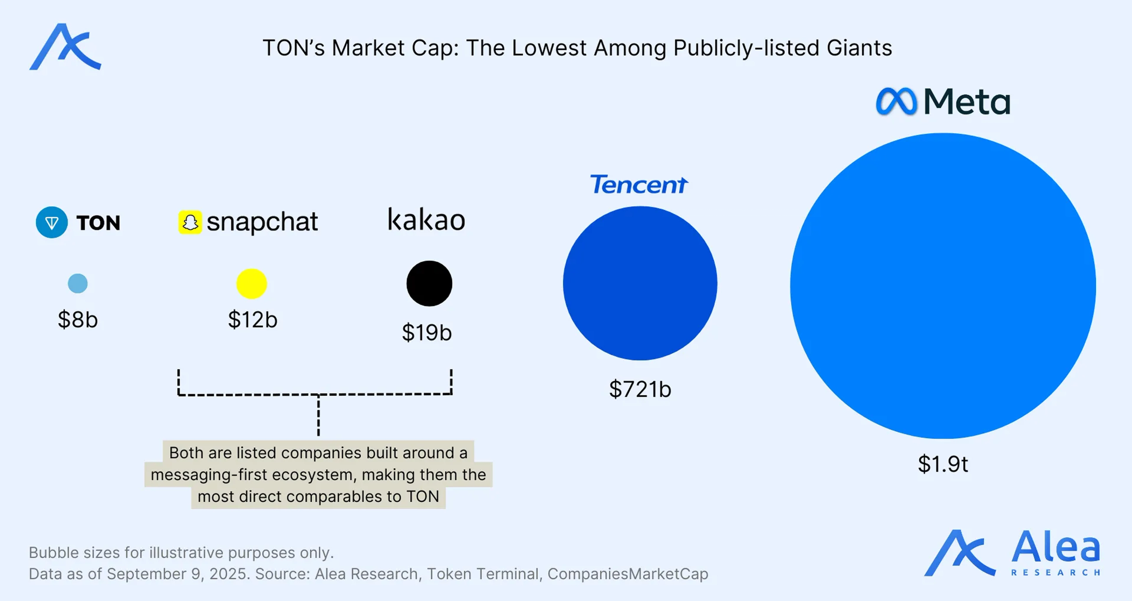 TON’s market cap of $8B remains well below messaging-first peers like Kakao ($19B) and Snapchat ($12B), and is dwarfed by Tencent ($721B) and Meta ($1.9T). Despite its ecosystem integration with Telegram, TON is still valued at the low end of comparable networks.
