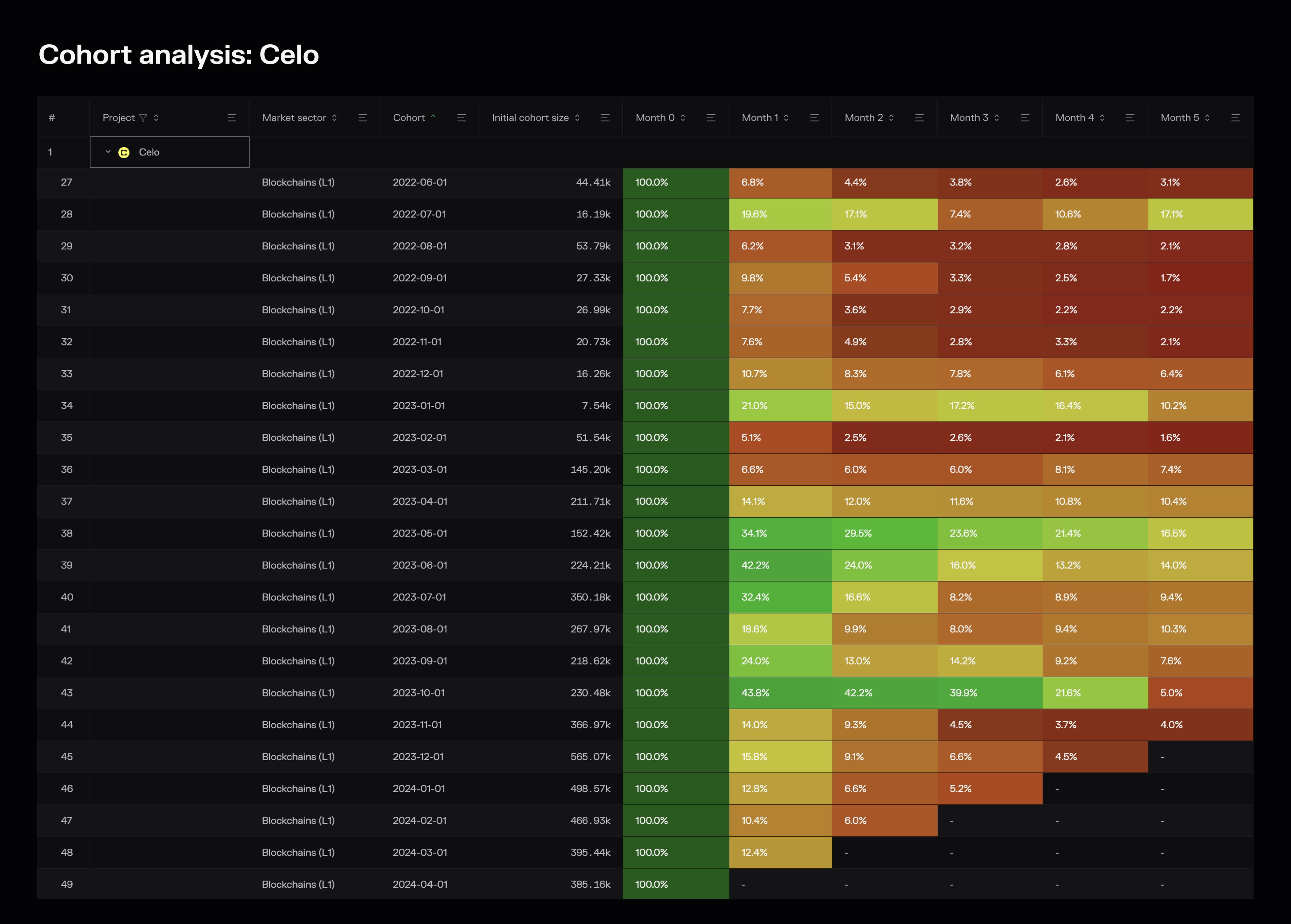 Cohort analysis (retention rates) of monthly active users on Celo.