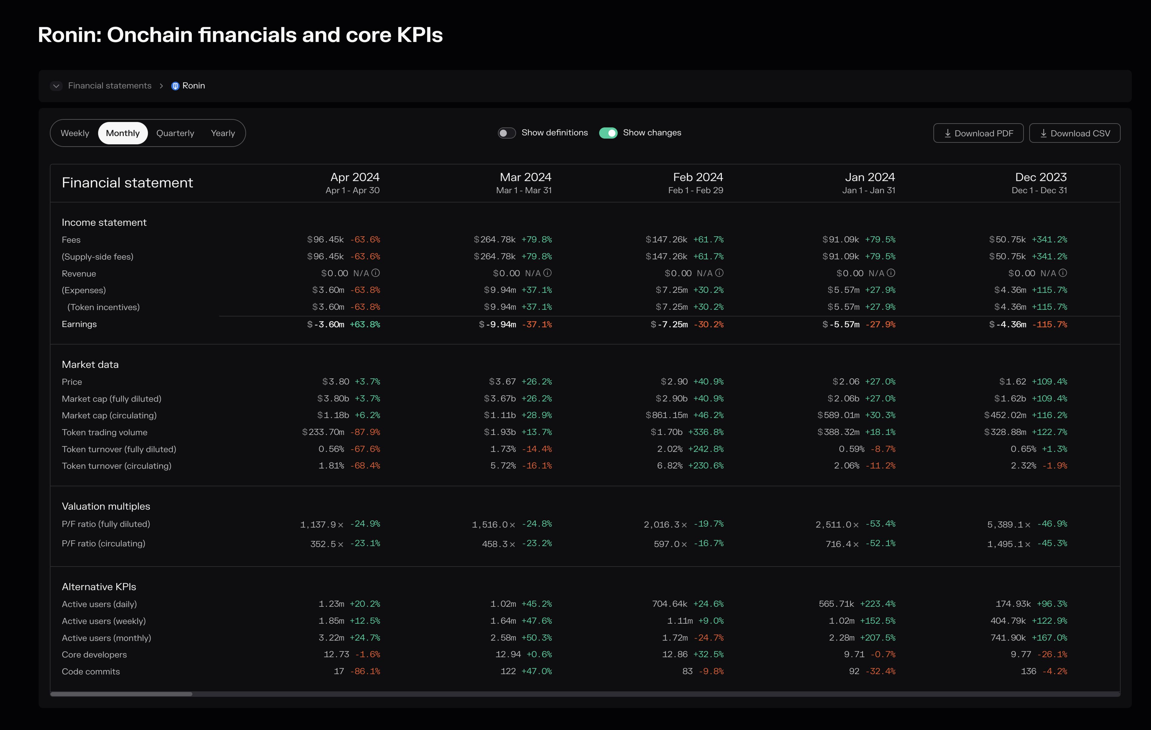 An overview of Ronin’s onchain financials and core KPIs.