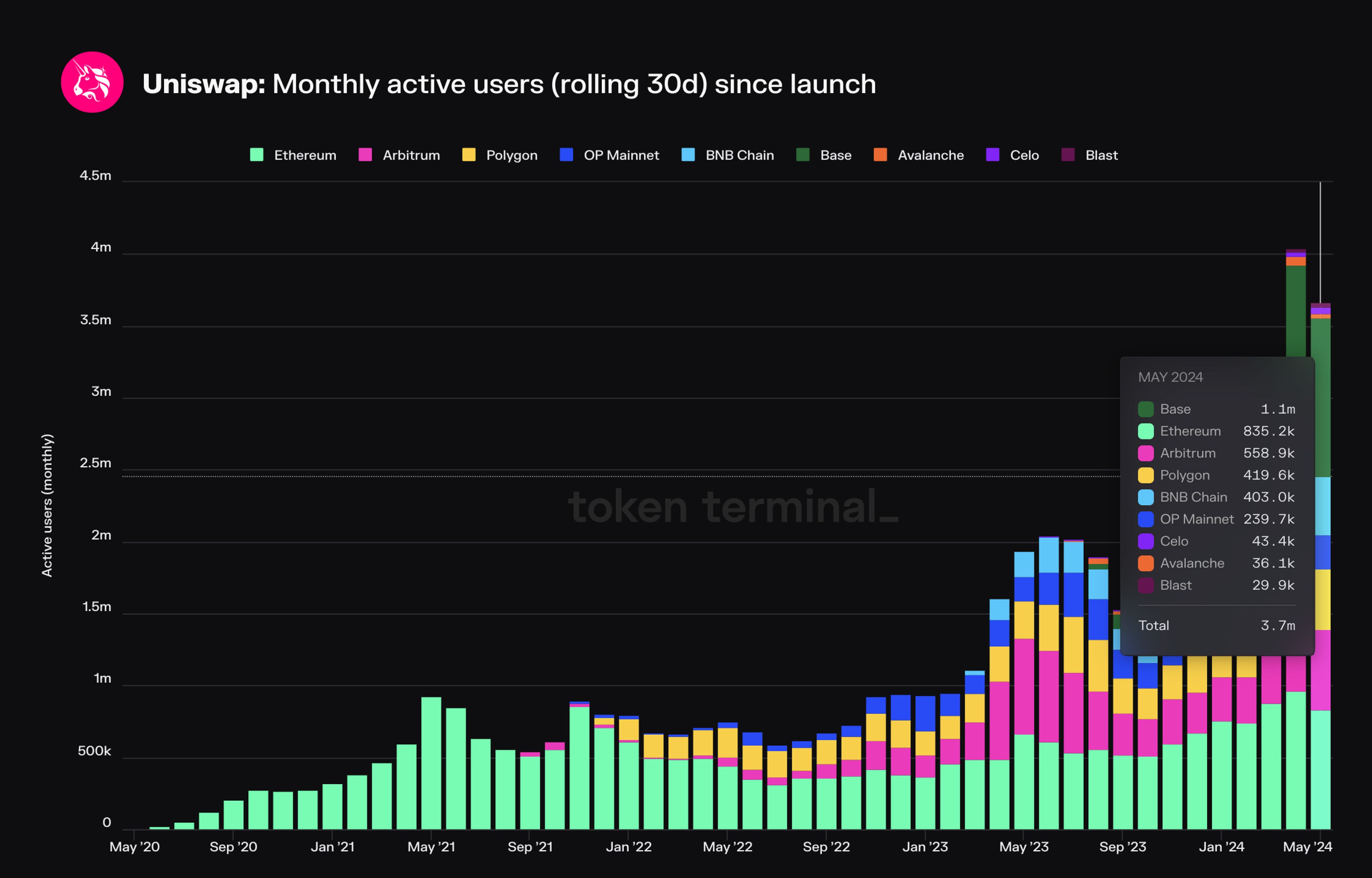 Monthly active users on Uniswap (by chain).