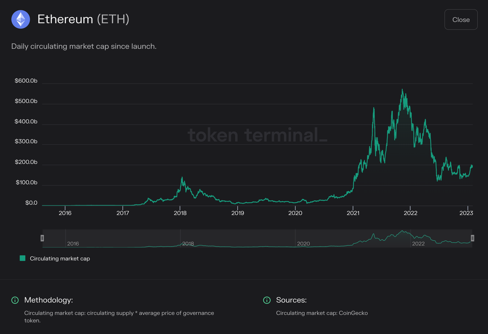 https://tokenterminal.com/terminal/projects/ethereum